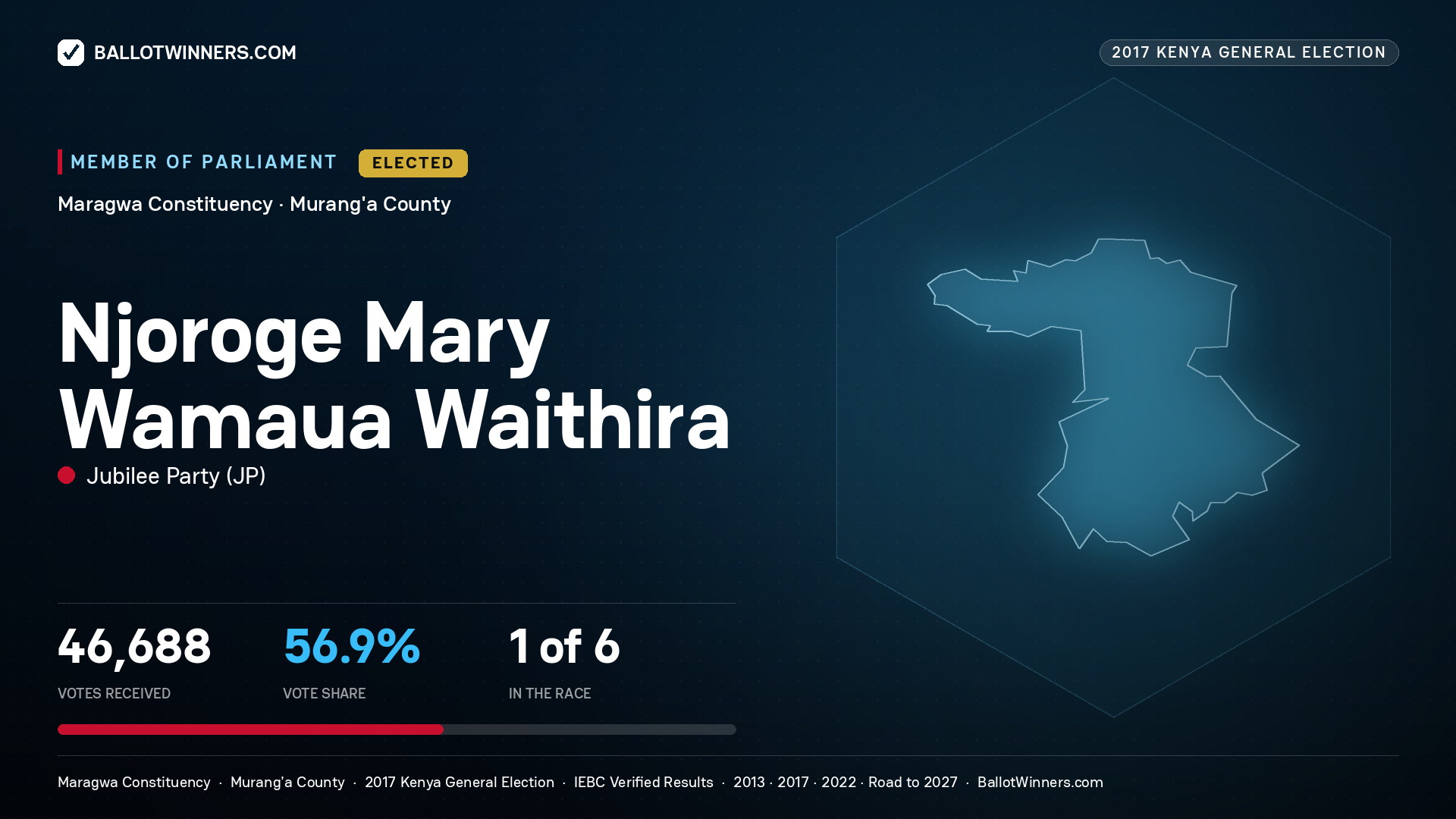 NJOROGE MARY WAMAUA WAITHIRA, JUBILEE PARTY, elected Member of Parliament for MARAGWA, 46,688 votes, 2017 Kenya general election.