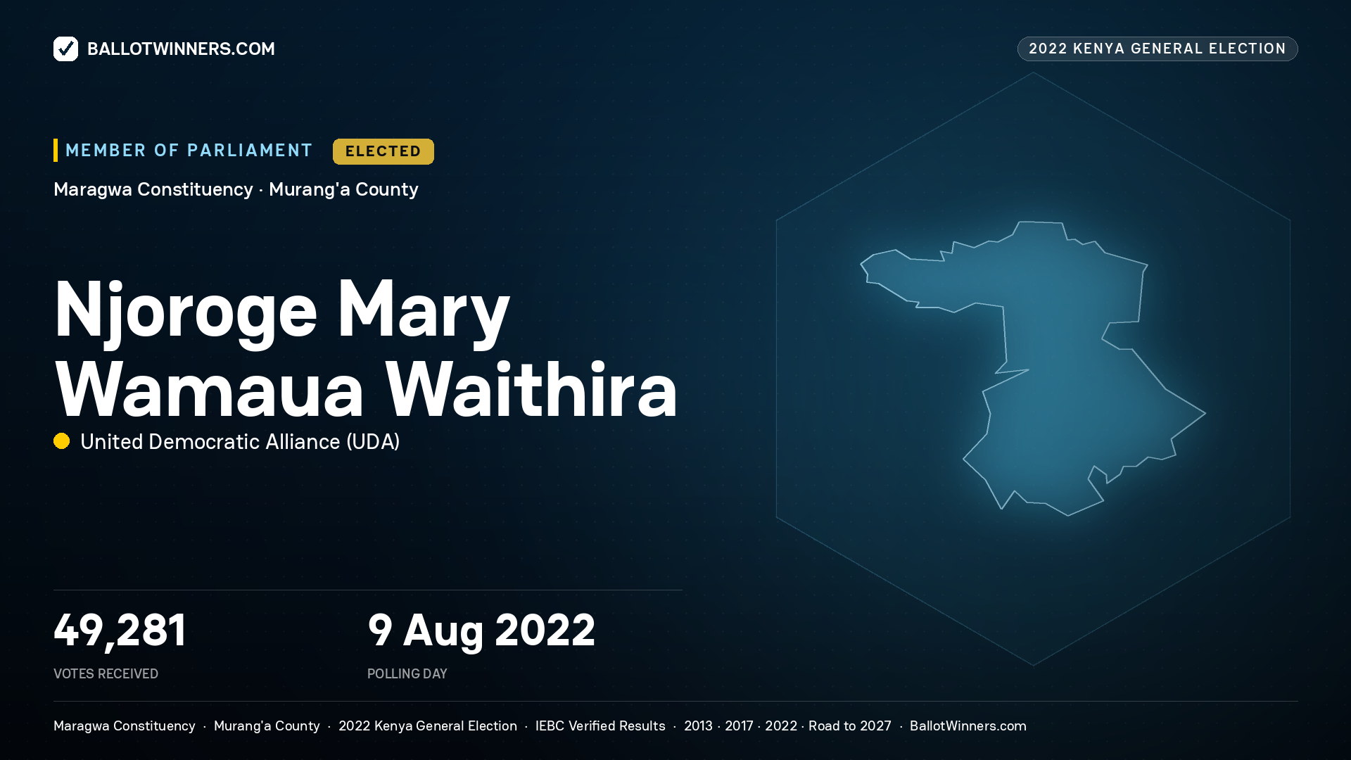 Njoroge Mary Wamaua Waithira, United Democratic Alliance, elected Member of Parliament for Maragwa, 49,281 votes, 2022 Kenya general election.