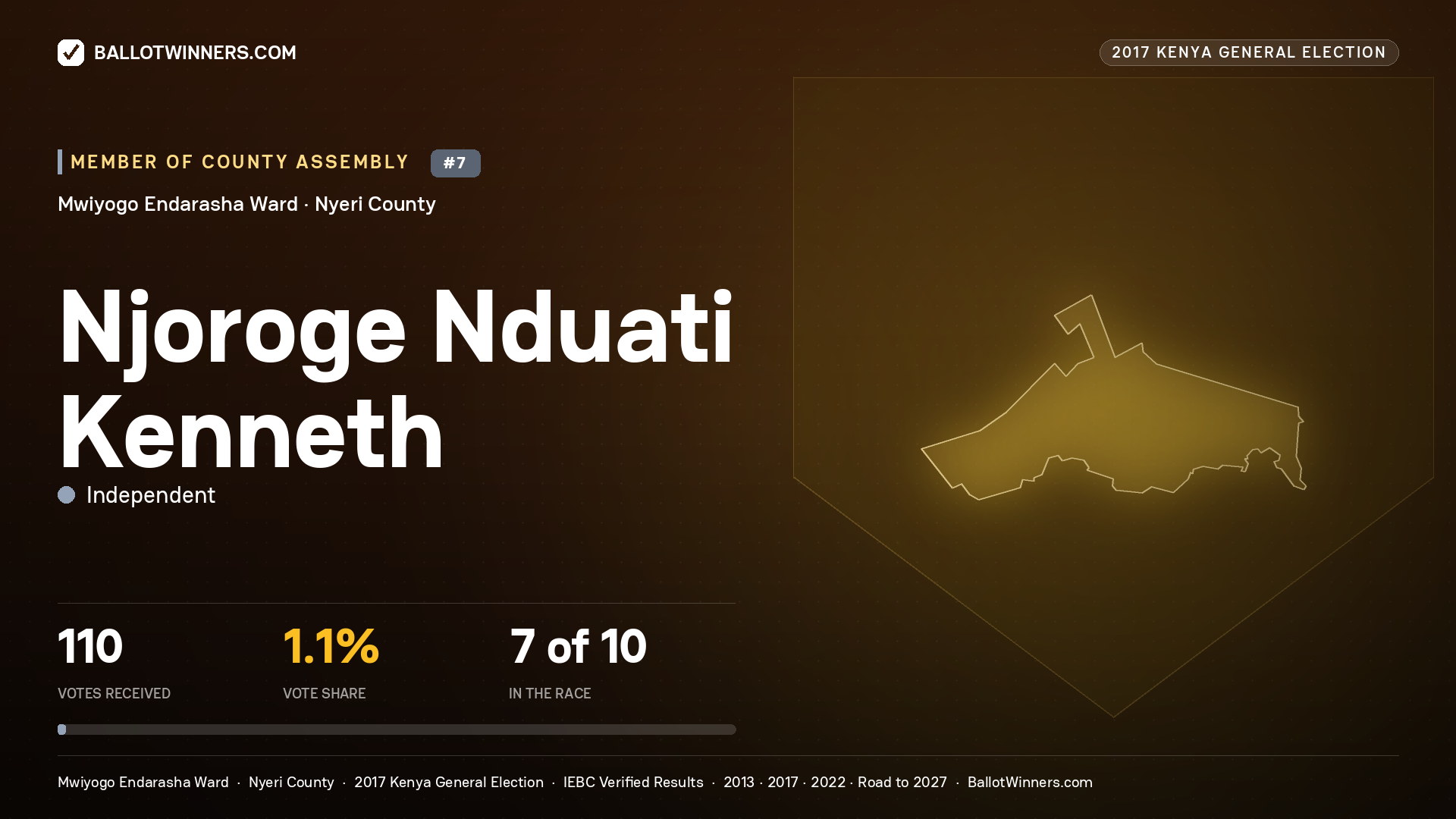 NJOROGE NDUATI KENNETH, INDEPENDENT, contested Member of County Assembly for MWIYOGO ENDARASHA, 110 votes, 2017 Kenya general election.