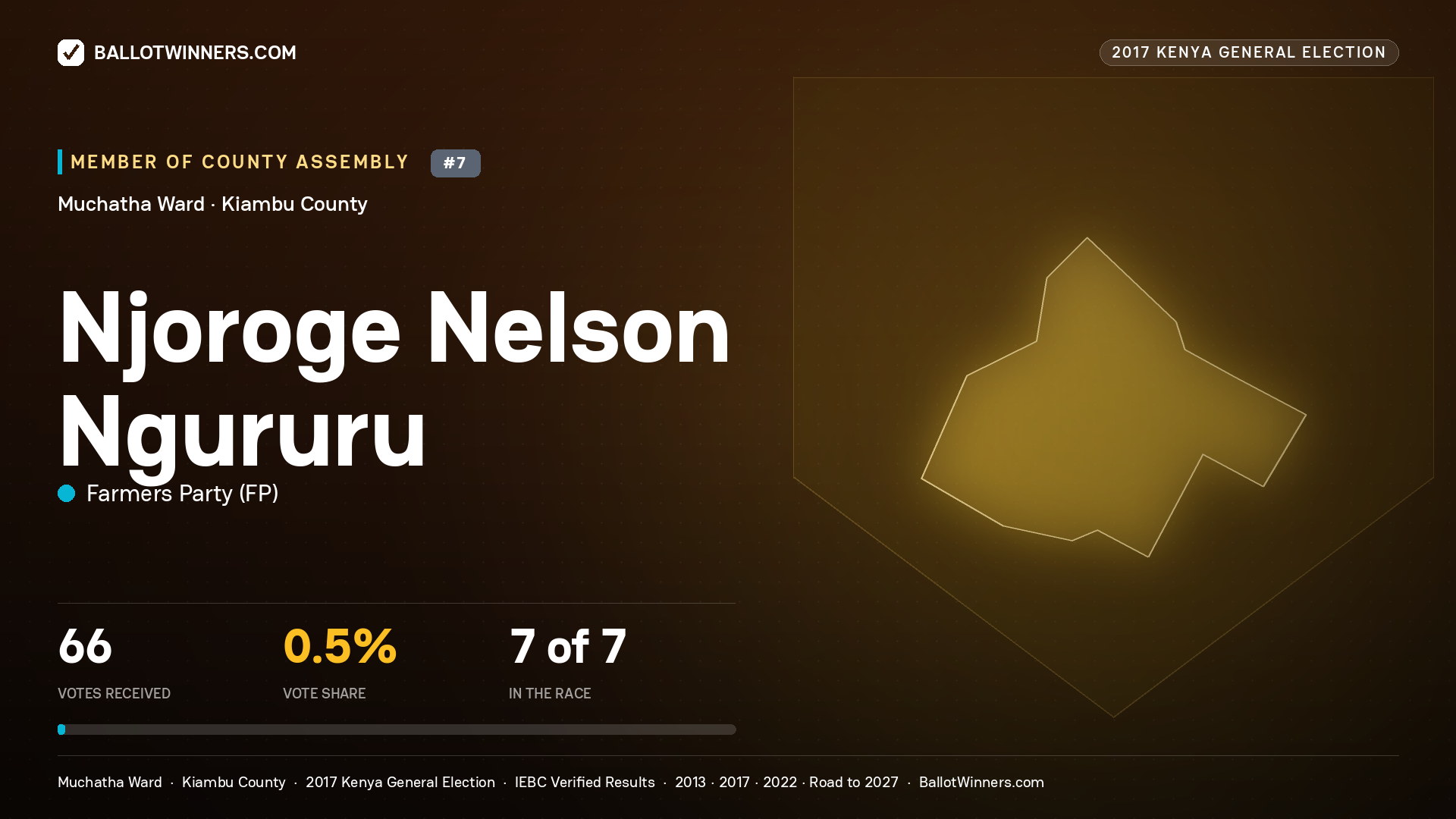 NJOROGE NELSON NGURURU, FARMERS PARTY, contested Member of County Assembly for MUCHATHA, 66 votes, 2017 Kenya general election.