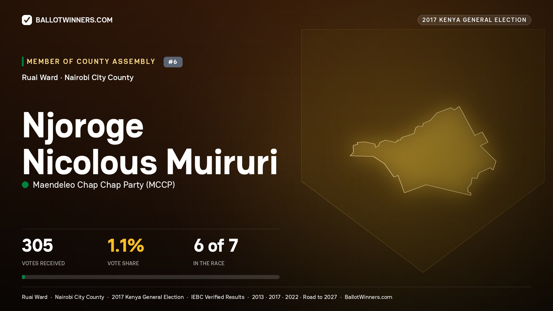NJOROGE NICOLOUS MUIRURI, MAENDELEO CHAP CHAP PARTY, contested Member of County Assembly for RUAI, 305 votes, 2017 Kenya general election.