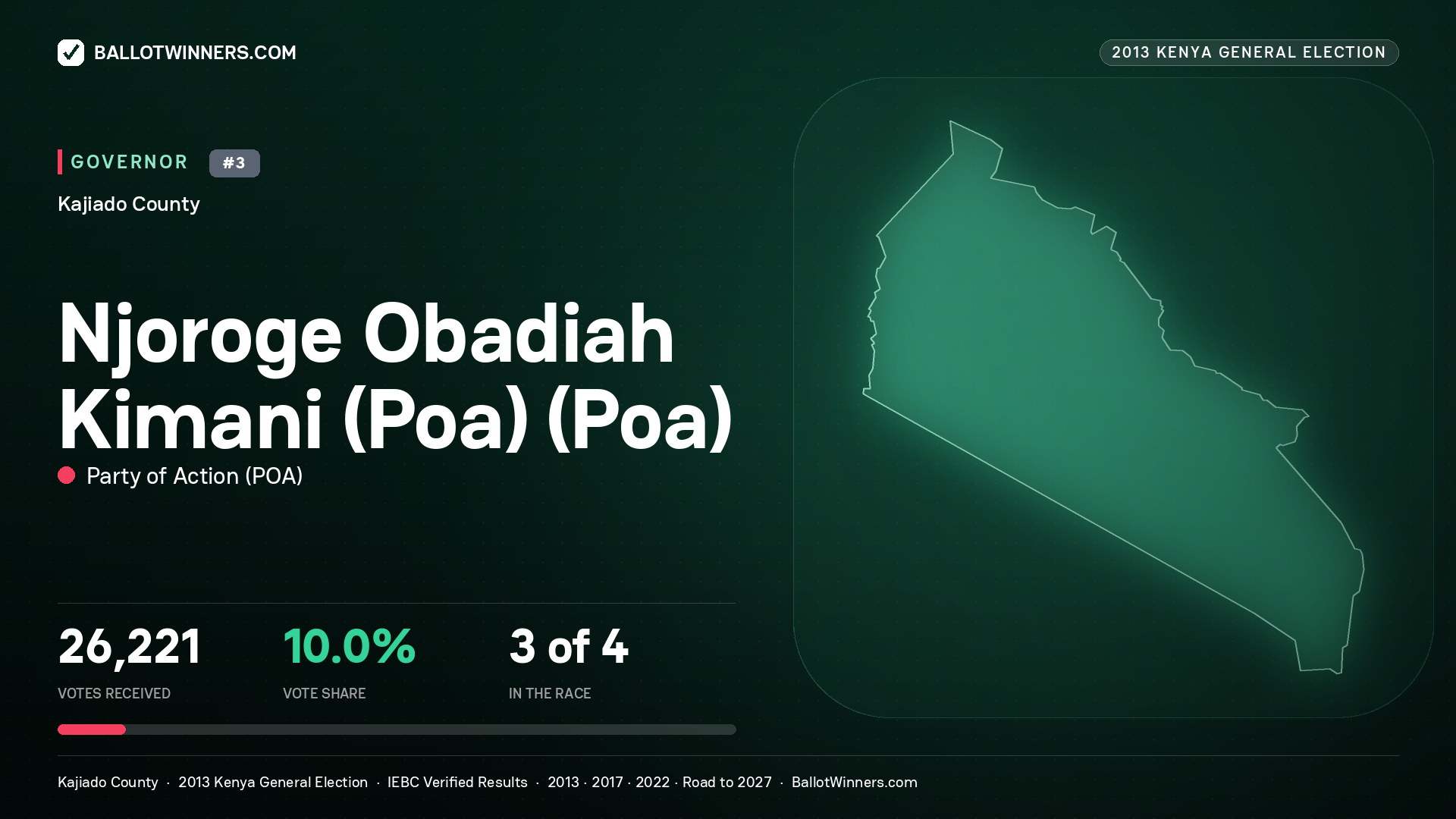 NJOROGE OBADIAH KIMANI (POA) (POA), PARTY OF ACTION, contested Governor for KAJIADO, 26,221 votes, 2013 Kenya general election.