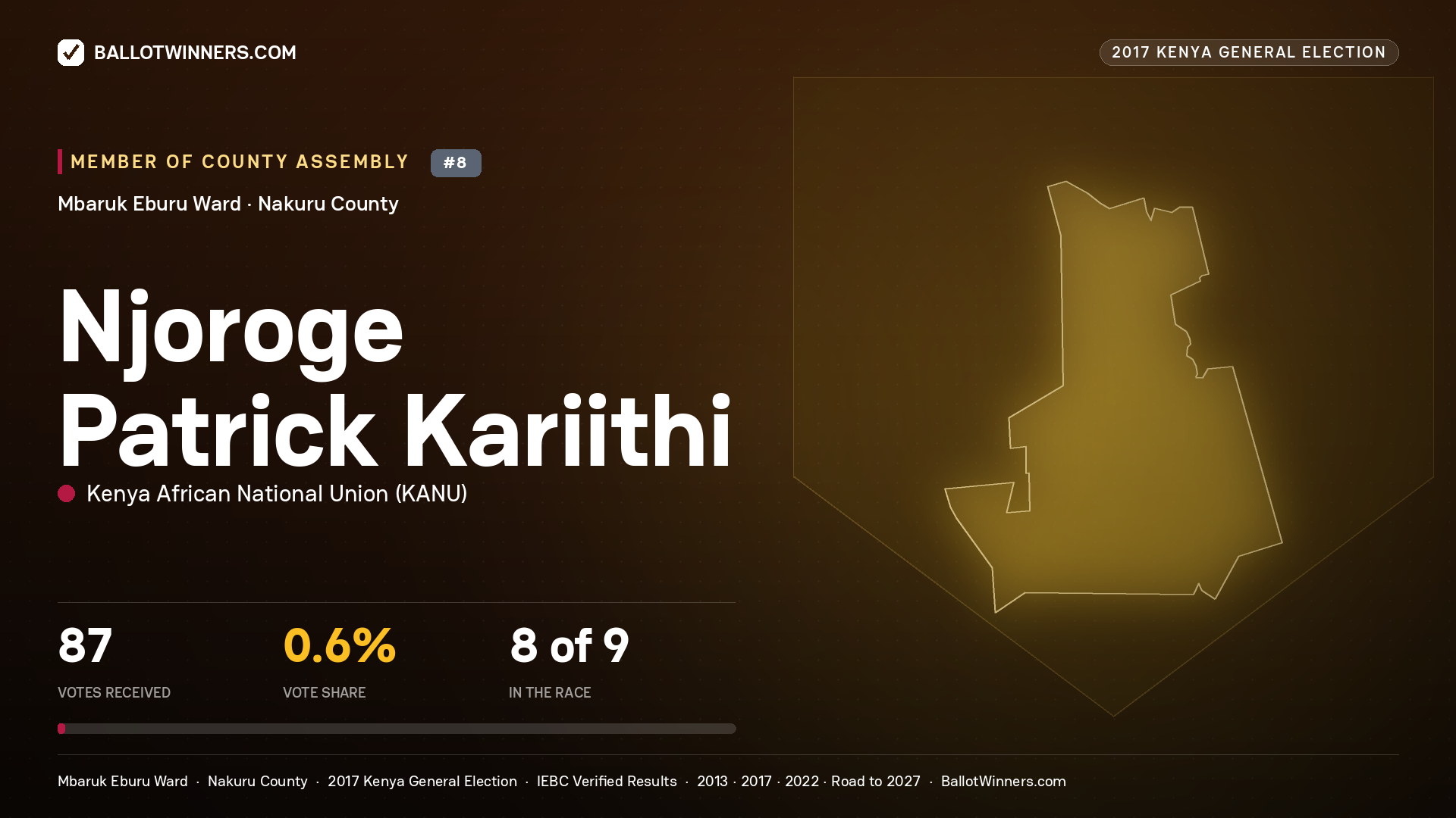 NJOROGE PATRICK KARIITHI, KENYA AFRICAN NATIONAL UNION, contested Member of County Assembly for MBARUK EBURU, 87 votes, 2017 Kenya general election.