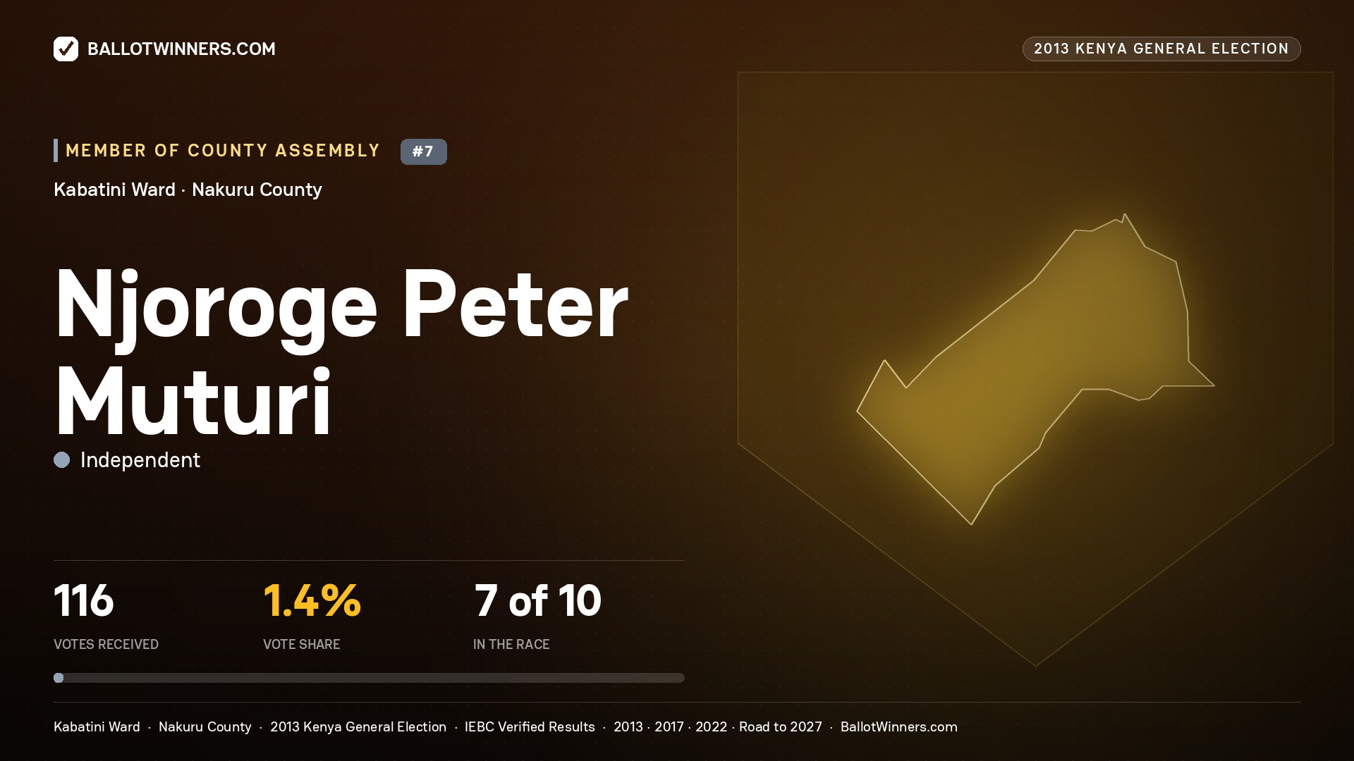 NJOROGE PETER MUTURI, contested Member of County Assembly for KABATINI, 116 votes, 2013 Kenya general election.