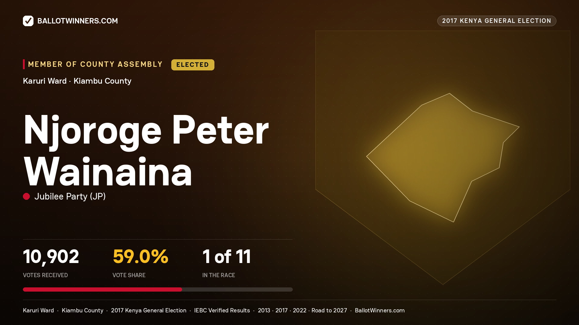 NJOROGE PETER WAINAINA, JUBILEE PARTY, elected Member of County Assembly for KARURI, 10,902 votes, 2017 Kenya general election.