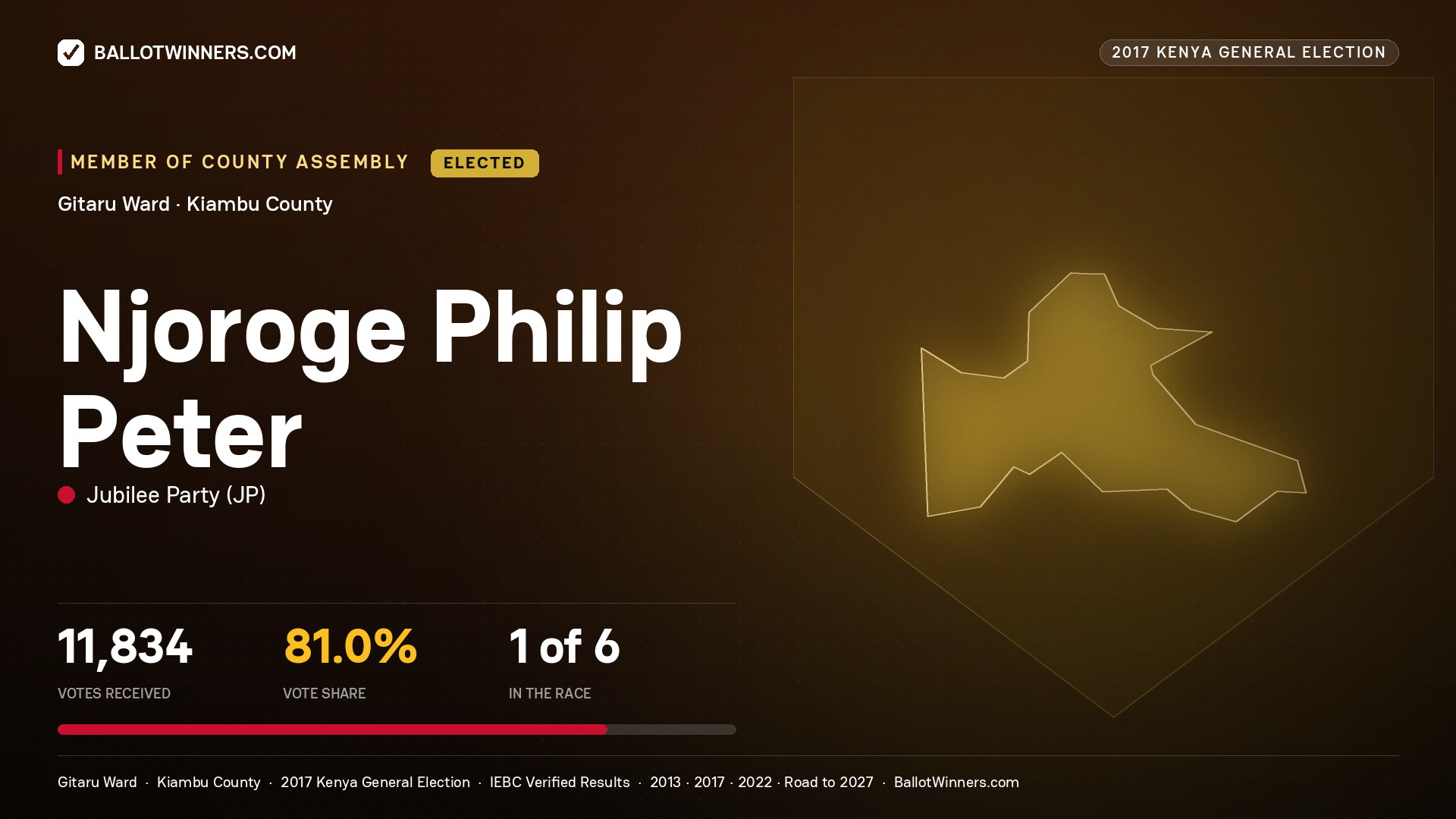 NJOROGE PHILIP PETER, JUBILEE PARTY, elected Member of County Assembly for GITARU, 11,834 votes, 2017 Kenya general election.