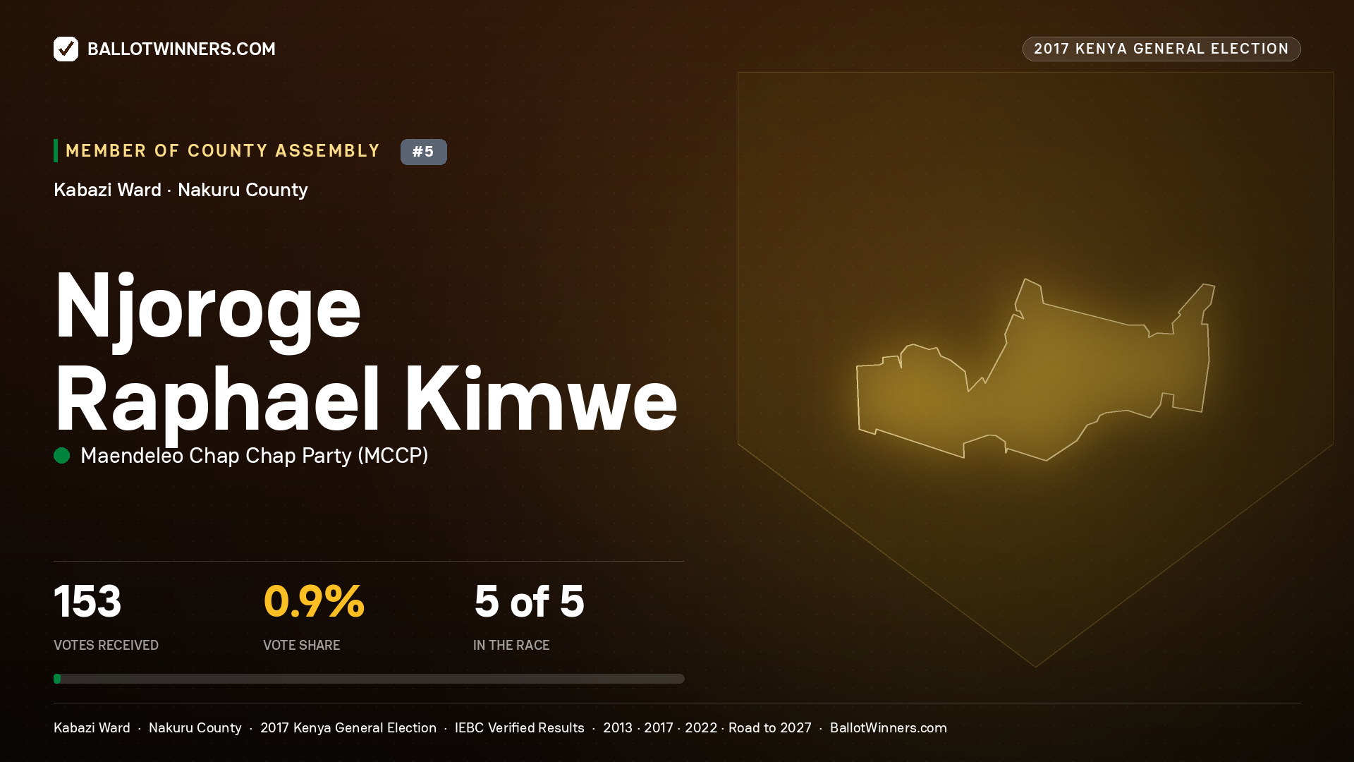 NJOROGE RAPHAEL KIMWE, MAENDELEO CHAP CHAP PARTY, contested Member of County Assembly for KABAZI, 153 votes, 2017 Kenya general election.