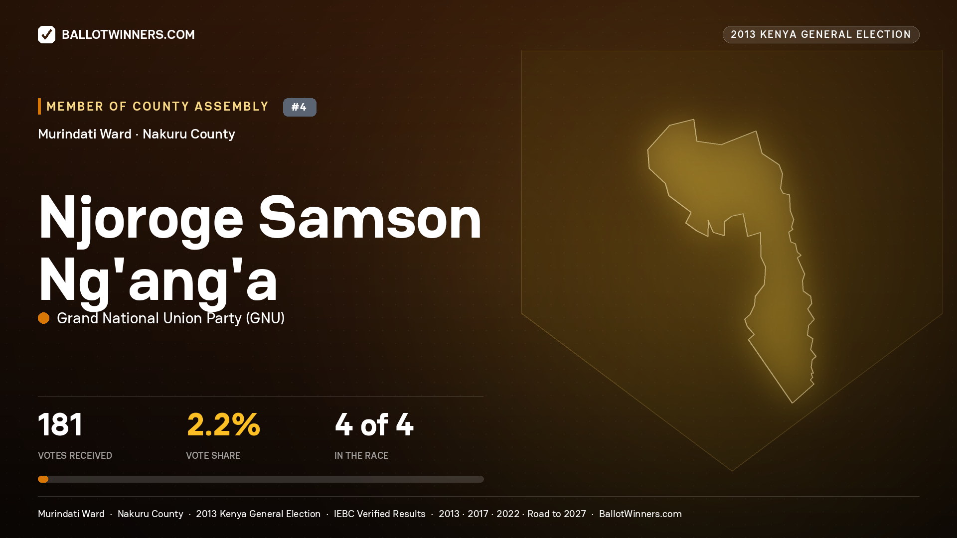 NJOROGE SAMSON NG'ANG'A, contested Member of County Assembly for MURINDATI, 181 votes, 2013 Kenya general election.
