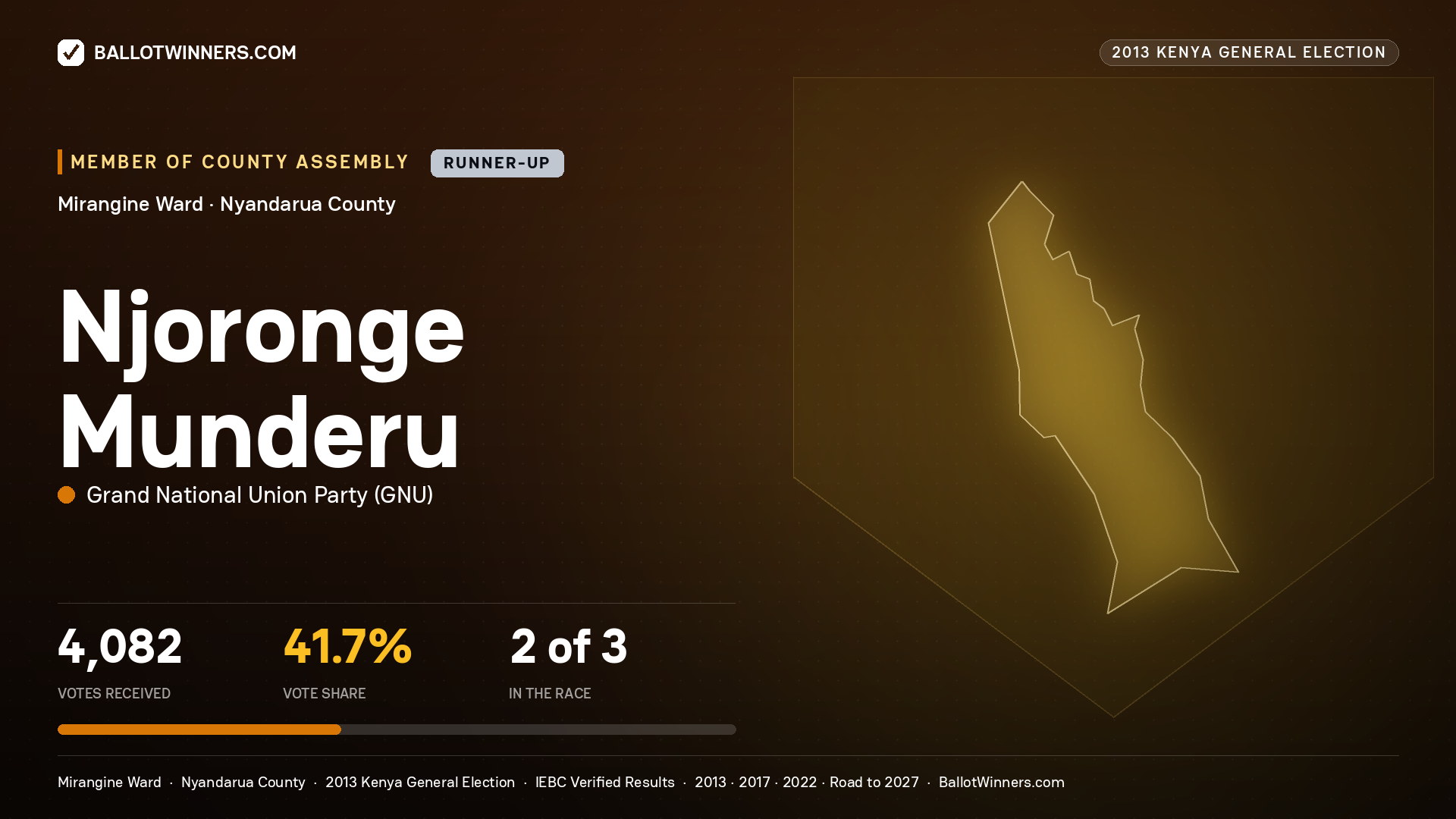 NJORONGE MUNDERU, contested Member of County Assembly for MIRANGINE, 4,082 votes, 2013 Kenya general election.