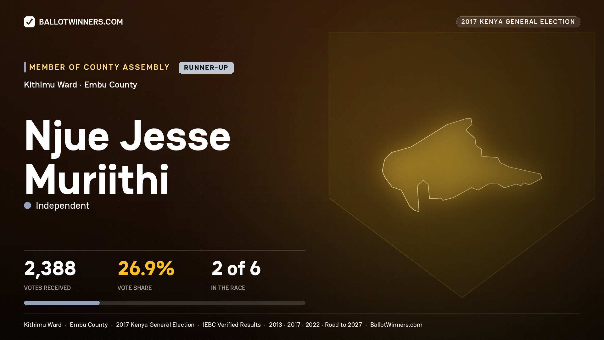 NJUE JESSE MURIITHI, INDEPENDENT, contested Member of County Assembly for KITHIMU, 2,388 votes, 2017 Kenya general election.
