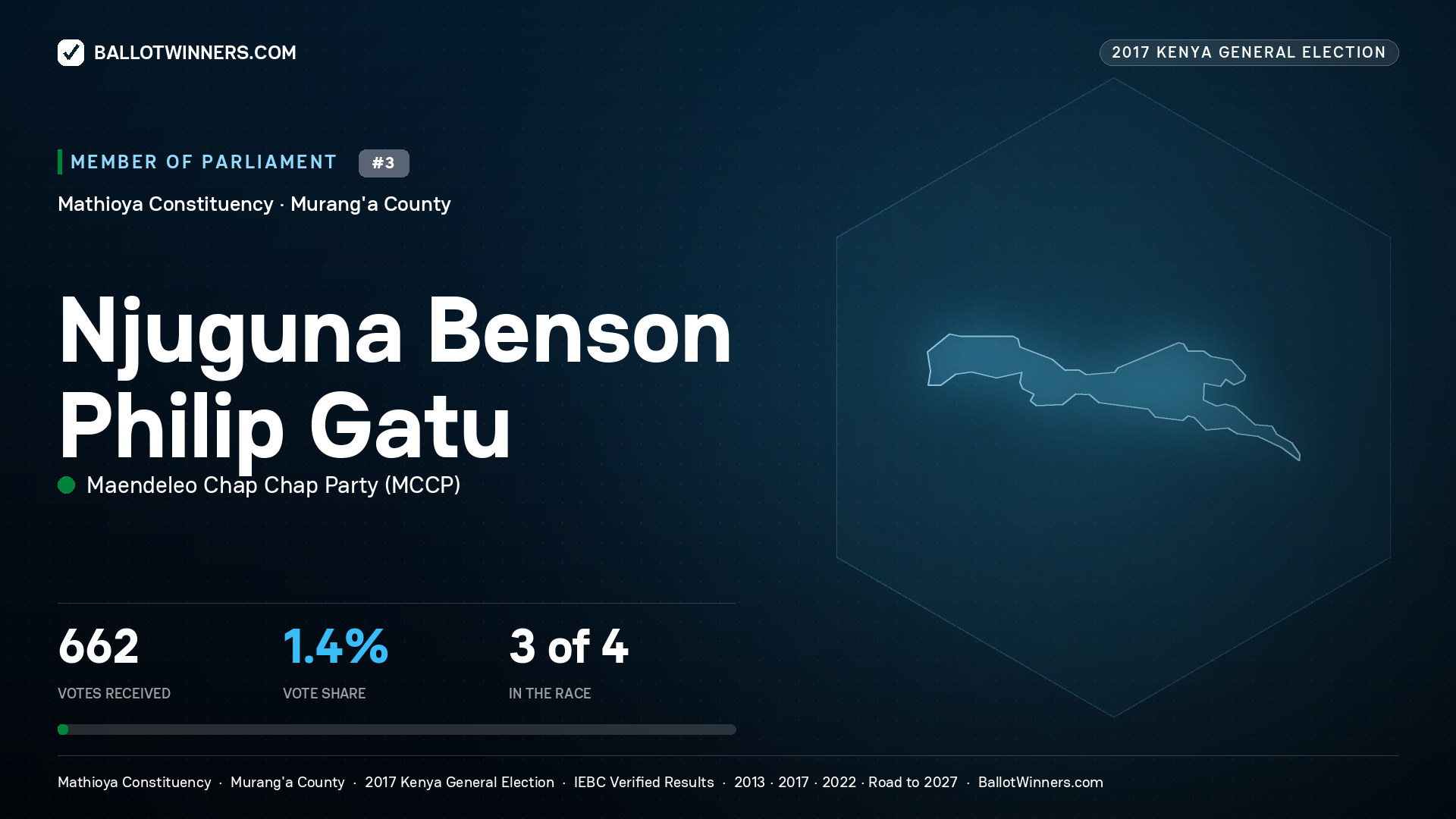 NJUGUNA BENSON PHILIP GATU, MAENDELEO CHAP CHAP PARTY, contested Member of Parliament for MATHIOYA, 662 votes, 2017 Kenya general election.