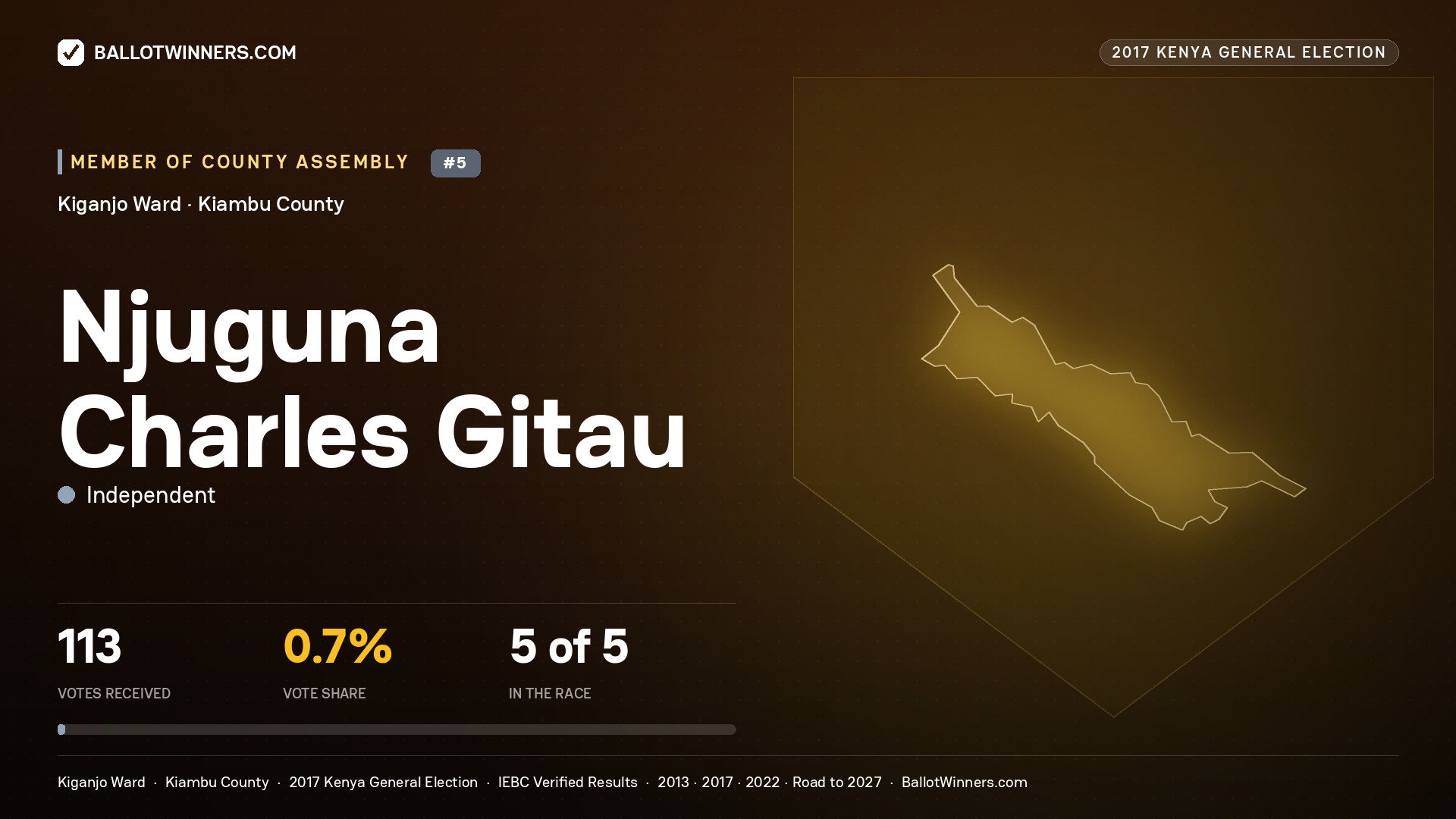 NJUGUNA CHARLES GITAU, INDEPENDENT, contested Member of County Assembly for KIGANJO, 113 votes, 2017 Kenya general election.