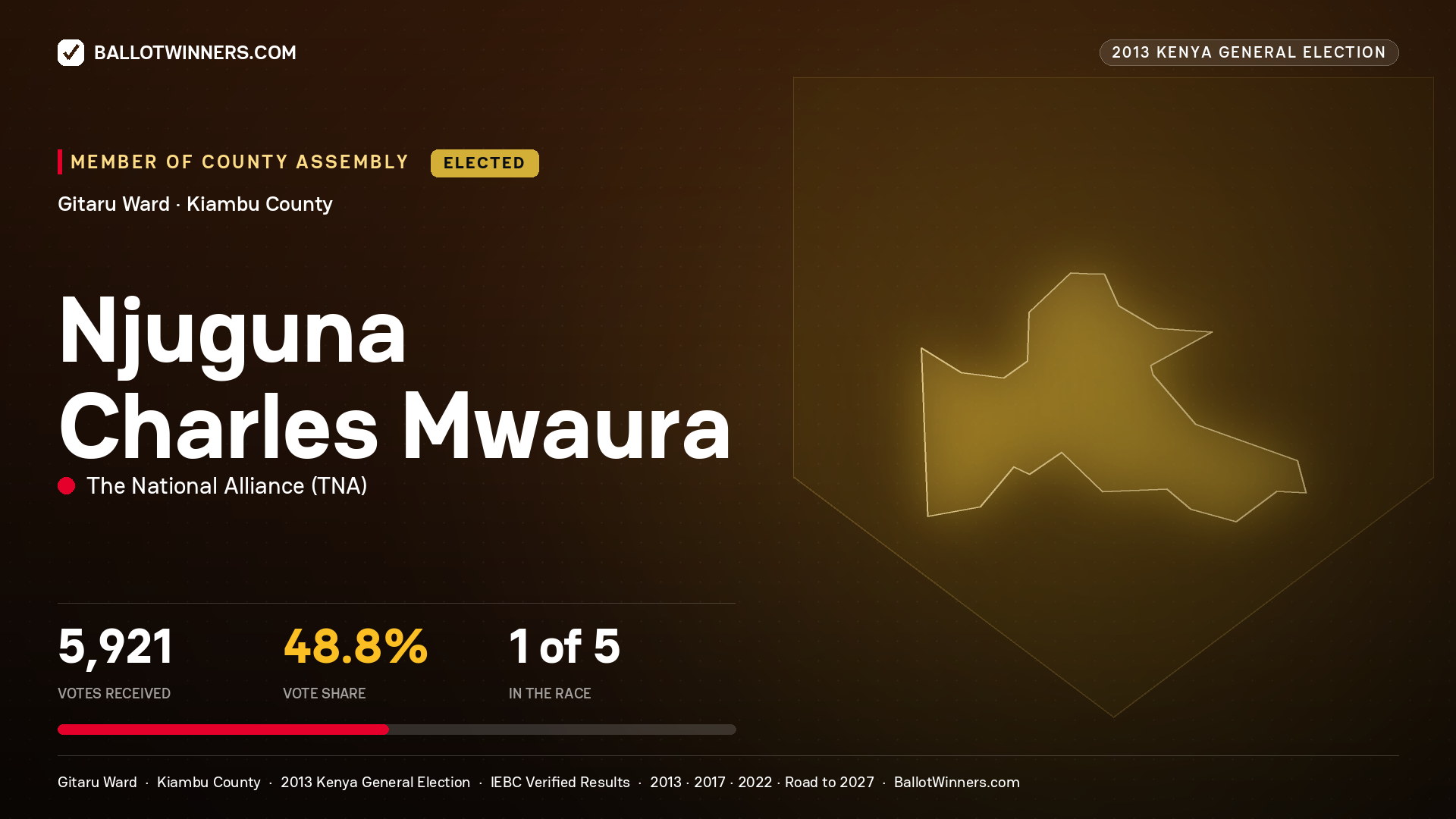 NJUGUNA CHARLES MWAURA, elected Member of County Assembly for GITARU, 5,921 votes, 2013 Kenya general election.