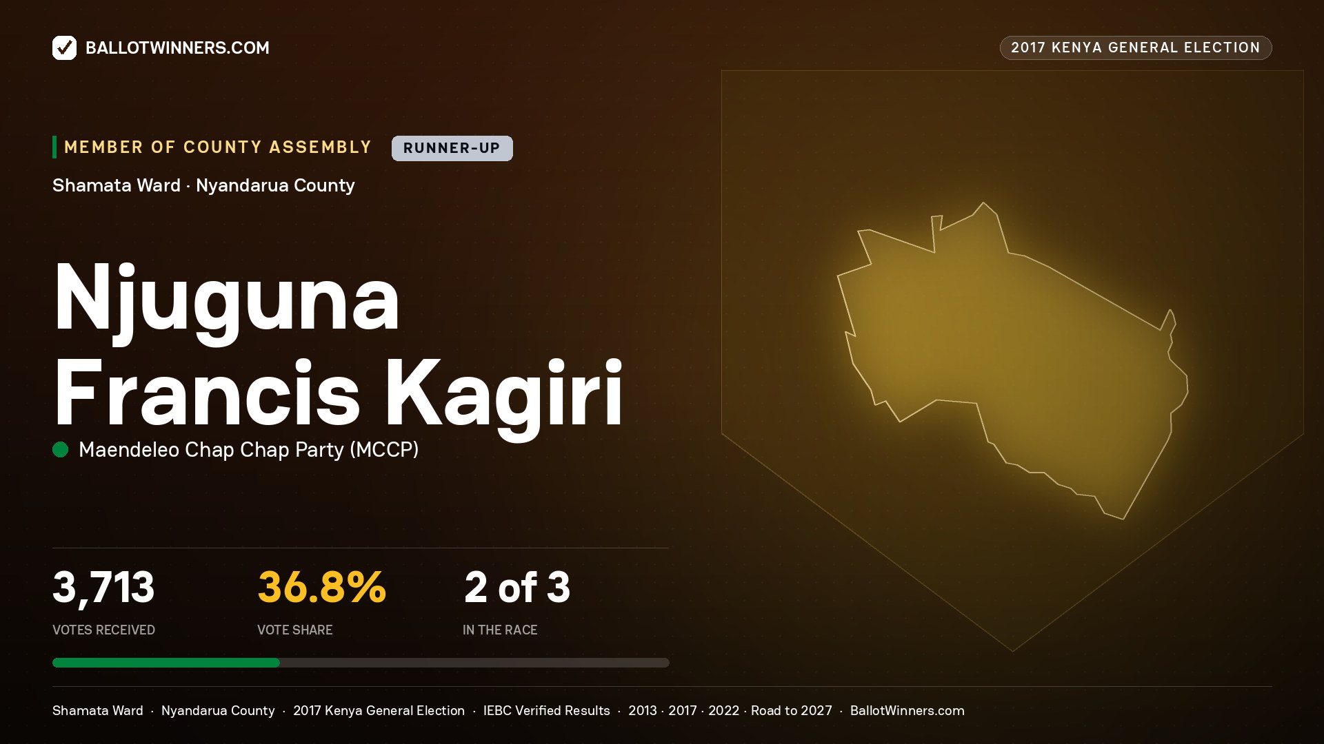 NJUGUNA FRANCIS KAGIRI, MAENDELEO CHAP CHAP PARTY, contested Member of County Assembly for SHAMATA, 3,713 votes, 2017 Kenya general election.