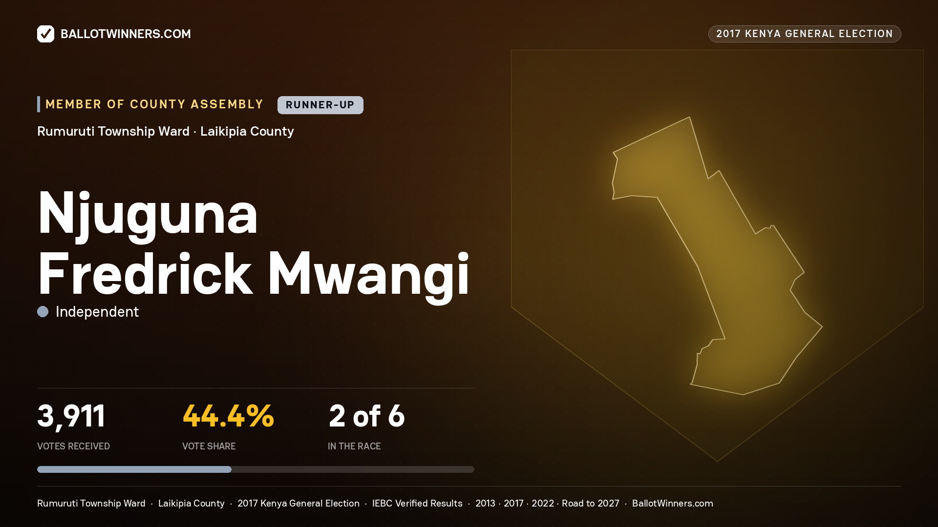 NJUGUNA FREDRICK MWANGI, INDEPENDENT, contested Member of County Assembly for RUMURUTI TOWNSHIP, 3,911 votes, 2017 Kenya general election.