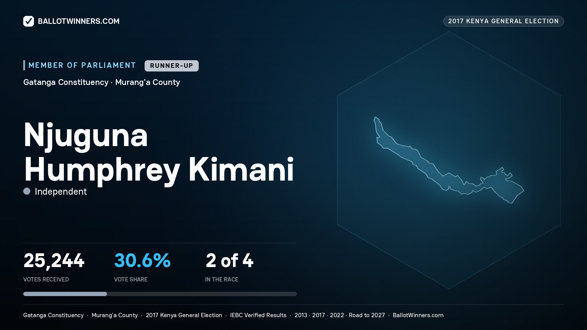 NJUGUNA HUMPHREY KIMANI, INDEPENDENT, contested Member of Parliament for GATANGA, 25,244 votes, 2017 Kenya general election.