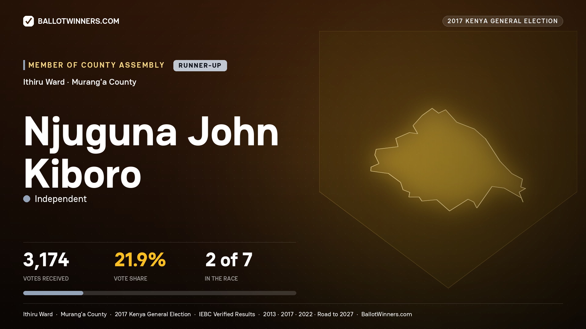 NJUGUNA JOHN KIBORO, INDEPENDENT, contested Member of County Assembly for ITHIRU, 3,174 votes, 2017 Kenya general election.