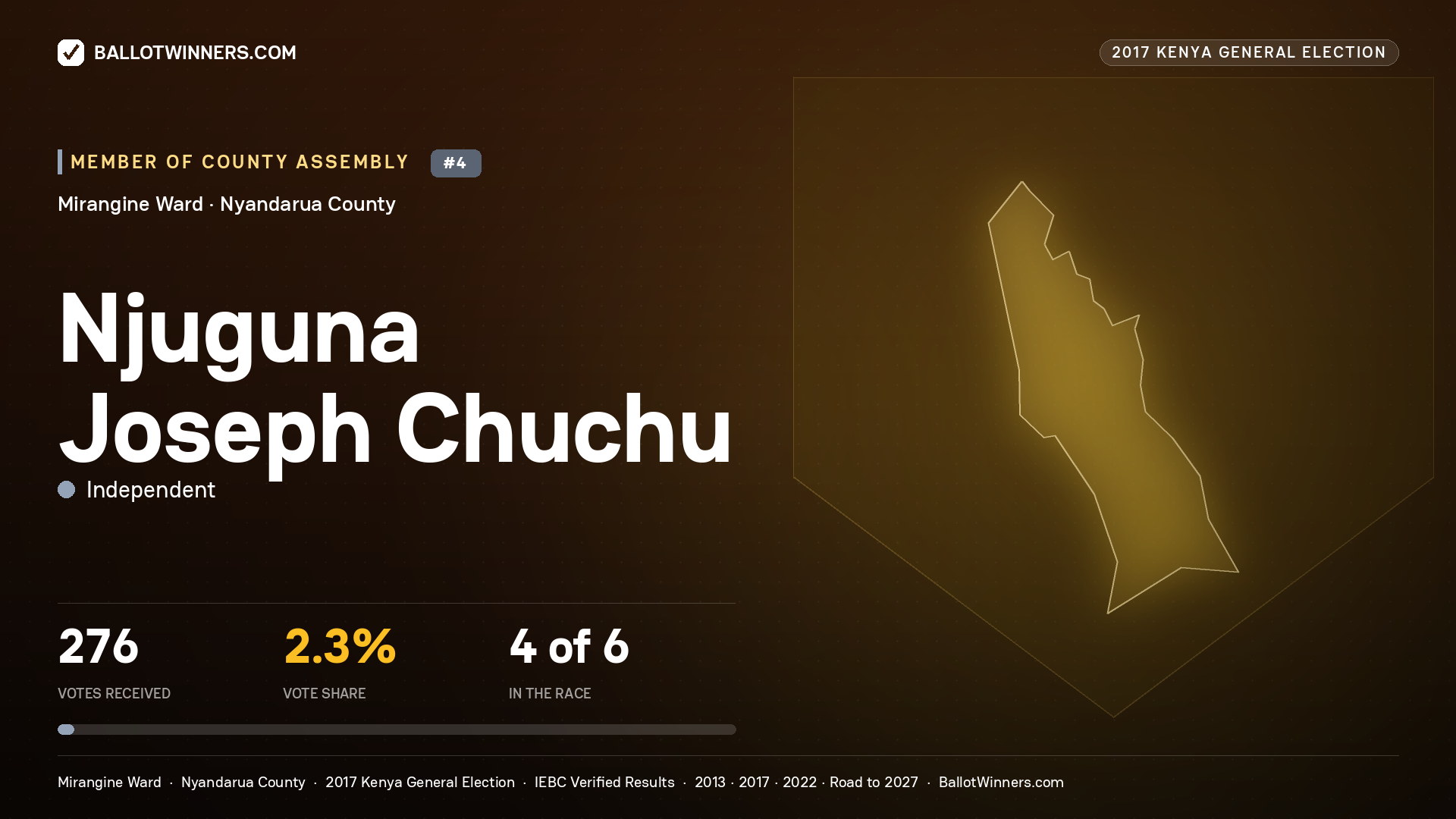NJUGUNA JOSEPH CHUCHU, INDEPENDENT, contested Member of County Assembly for MIRANGINE, 276 votes, 2017 Kenya general election.