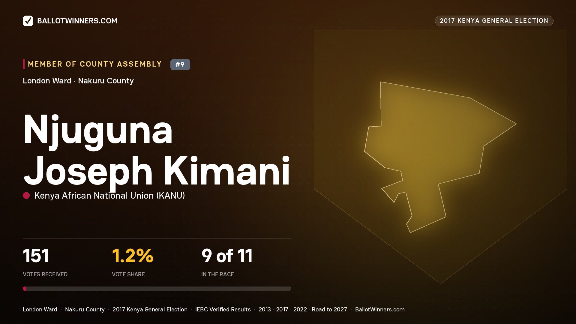 NJUGUNA JOSEPH KIMANI, KENYA AFRICAN NATIONAL UNION, contested Member of County Assembly for LONDON, 151 votes, 2017 Kenya general election.