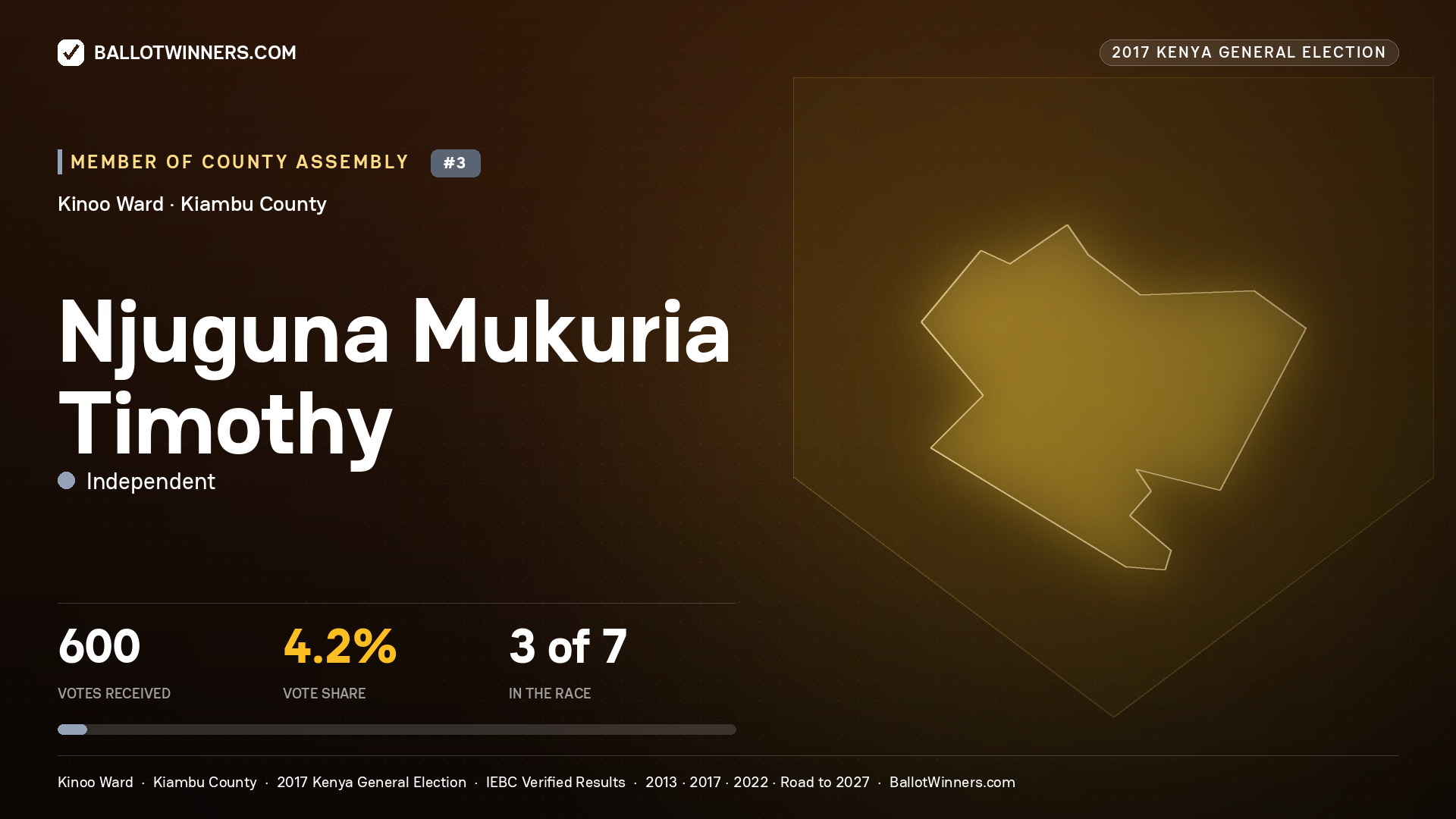 NJUGUNA MUKURIA TIMOTHY, INDEPENDENT, contested Member of County Assembly for KINOO, 600 votes, 2017 Kenya general election.