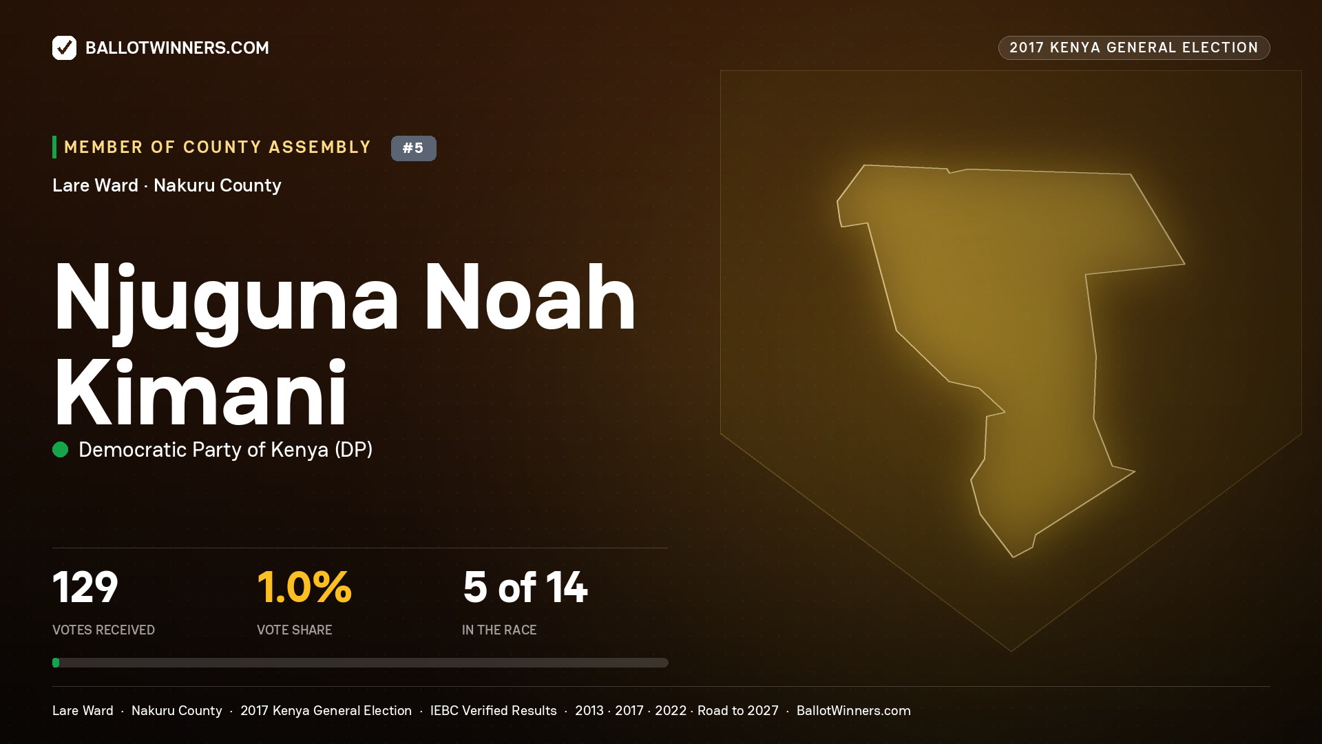 NJUGUNA NOAH KIMANI, DEMOCRATIC PARTY OF KENYA, contested Member of County Assembly for LARE, 129 votes, 2017 Kenya general election.