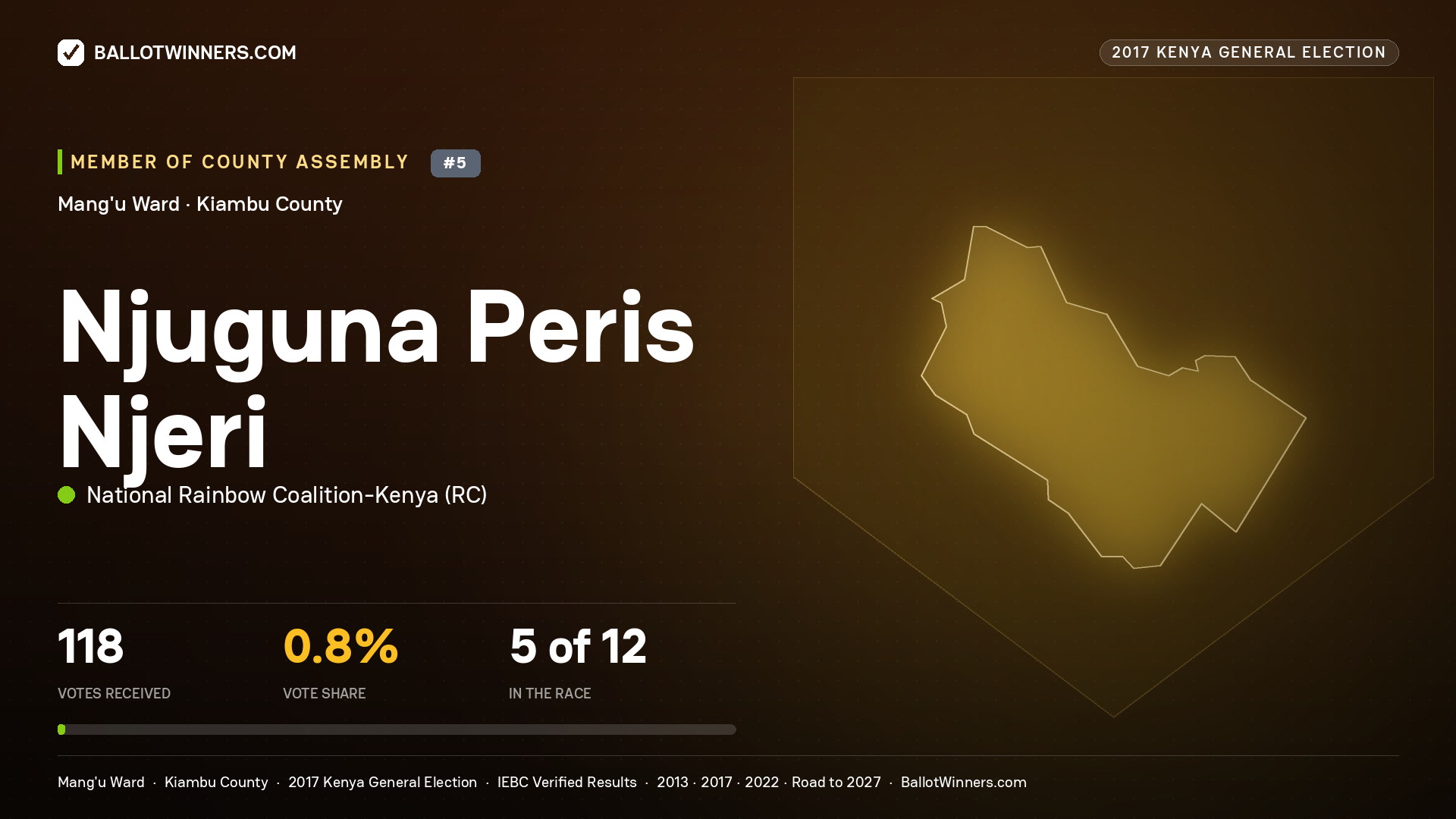 NJUGUNA PERIS NJERI, NATIONAL RAINBOW COALITION- KENYA, contested Member of County Assembly for MANG'U, 118 votes, 2017 Kenya general election.