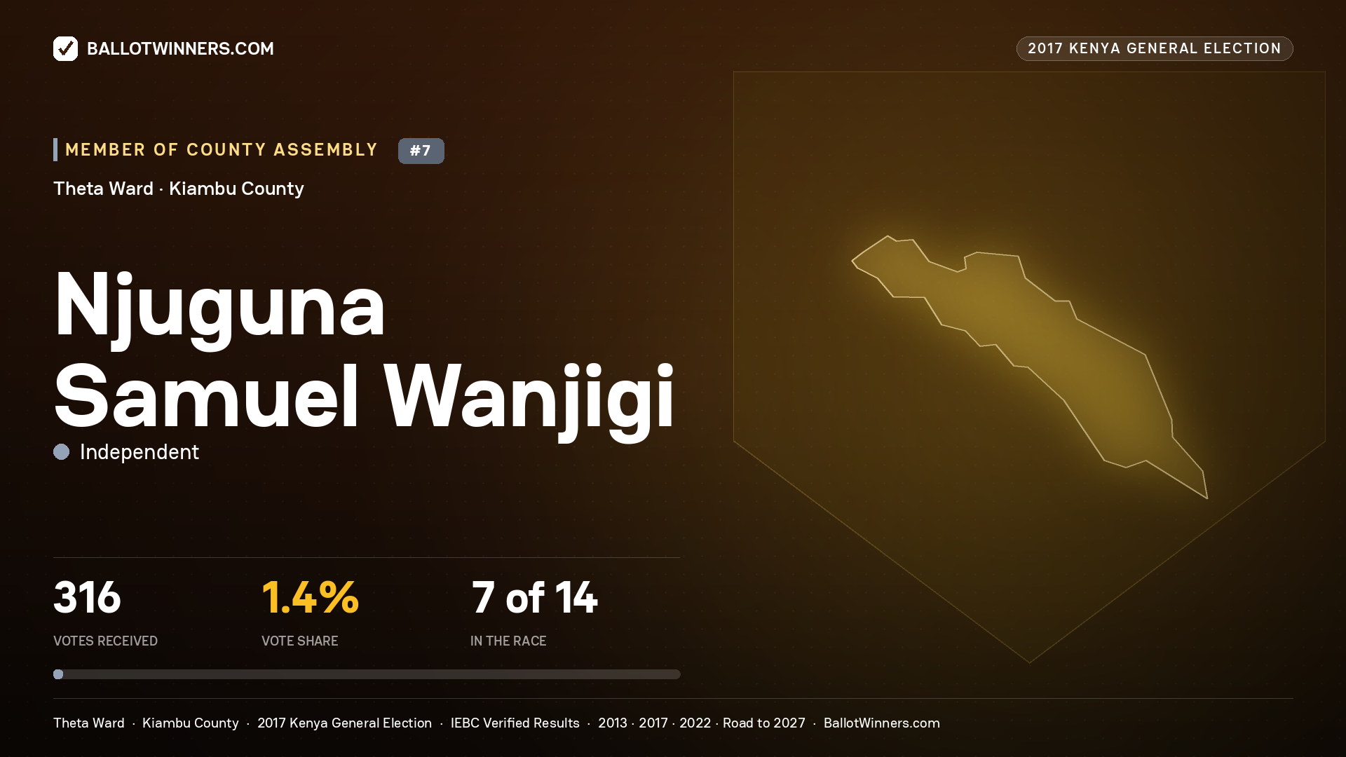 NJUGUNA SAMUEL WANJIGI, INDEPENDENT, contested Member of County Assembly for THETA, 316 votes, 2017 Kenya general election.