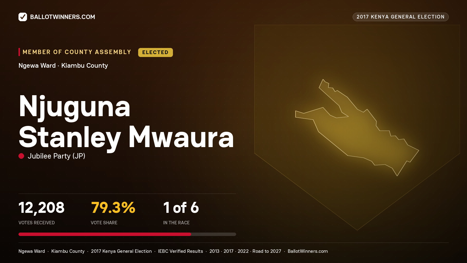 NJUGUNA STANLEY MWAURA, JUBILEE PARTY, elected Member of County Assembly for NGEWA, 12,208 votes, 2017 Kenya general election.