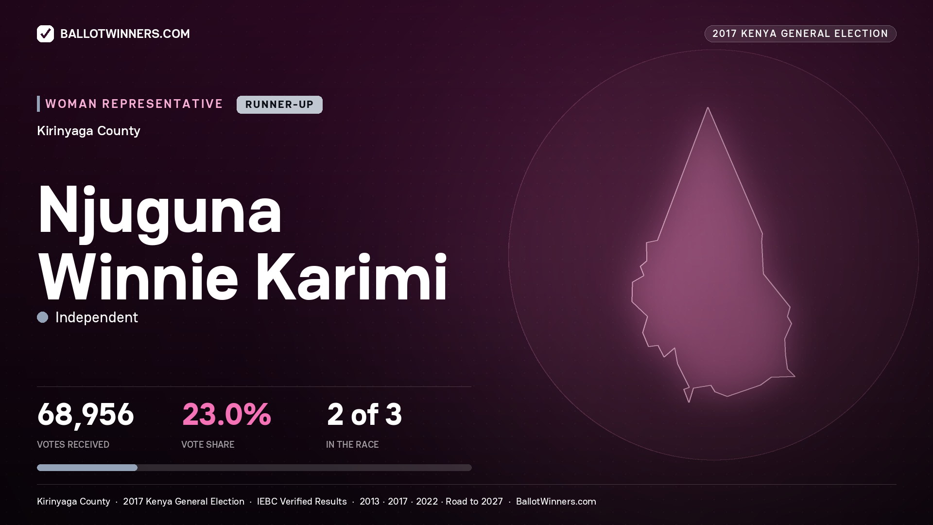 NJUGUNA WINNIE KARIMI, INDEPENDENT, contested Women Representative for KIRINYAGA, 68,956 votes, 2017 Kenya general election.