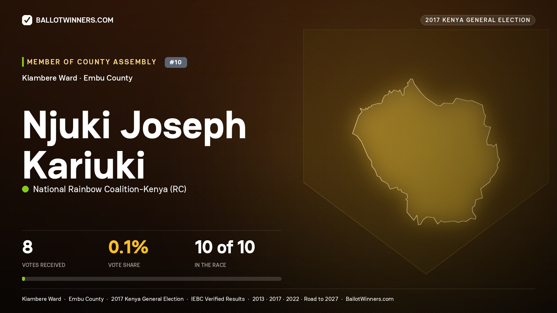 NJUKI JOSEPH KARIUKI, NATIONAL RAINBOW COALITION-
KENYA, contested Member of County Assembly for KIAMBERE, 8 votes, 2017 Kenya general election.