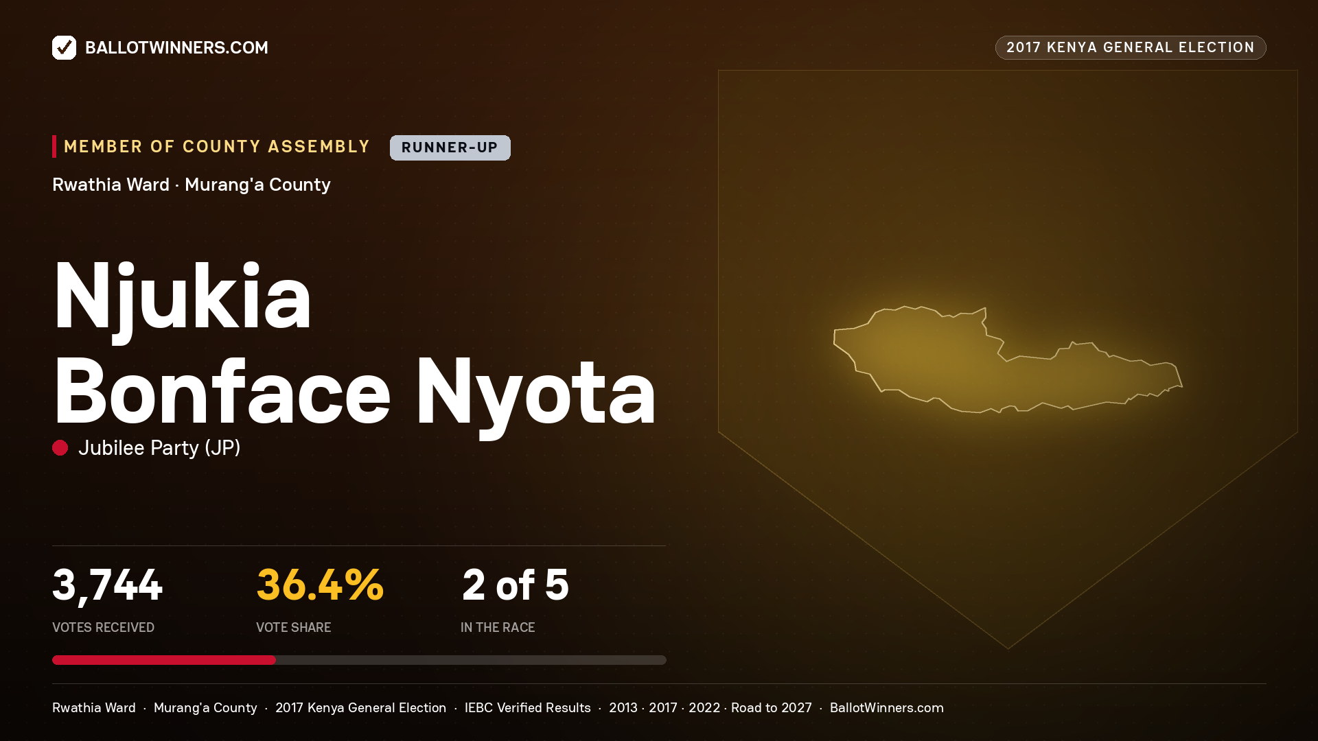 NJUKIA BONFACE NYOTA, JUBILEE PARTY, contested Member of County Assembly for RWATHIA, 3,744 votes, 2017 Kenya general election.