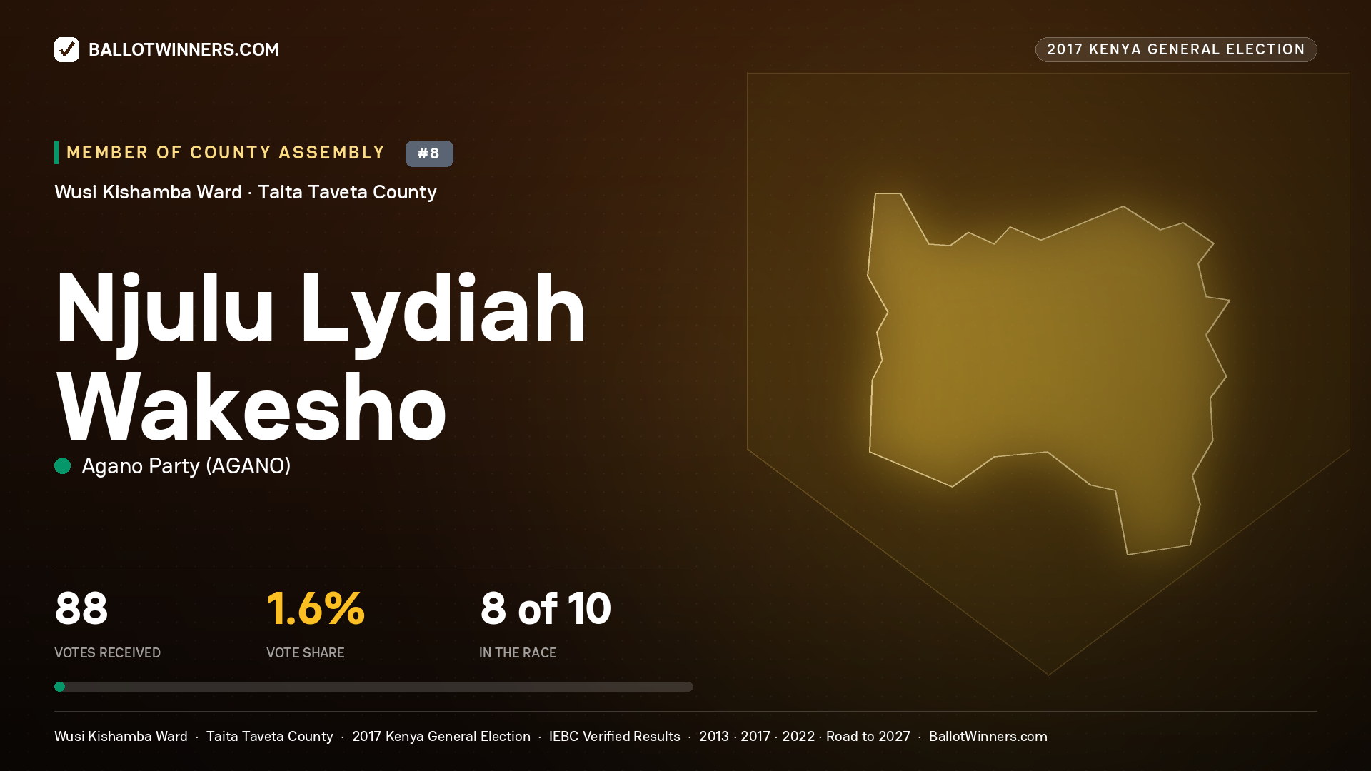 NJULU LYDIAH WAKESHO, AGANO PARTY, contested Member of County Assembly for WUSI KISHAMBA, 88 votes, 2017 Kenya general election.