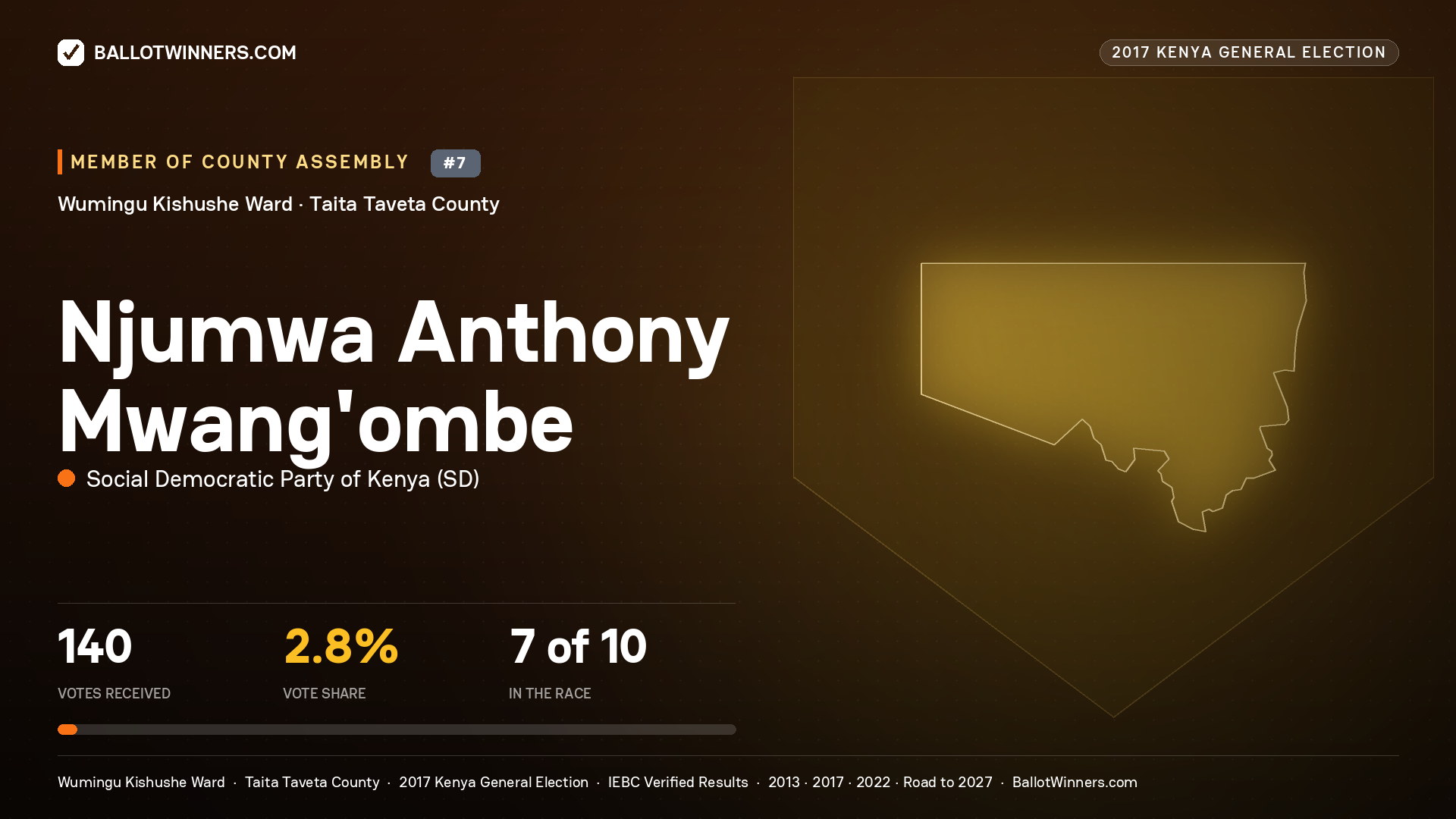 NJUMWA ANTHONY MWANG'OMBE, SOCIAL DEMOCRATIC PARTY OF KENYA, contested Member of County Assembly for WUMINGU KISHUSHE, 140 votes, 2017 Kenya general election.