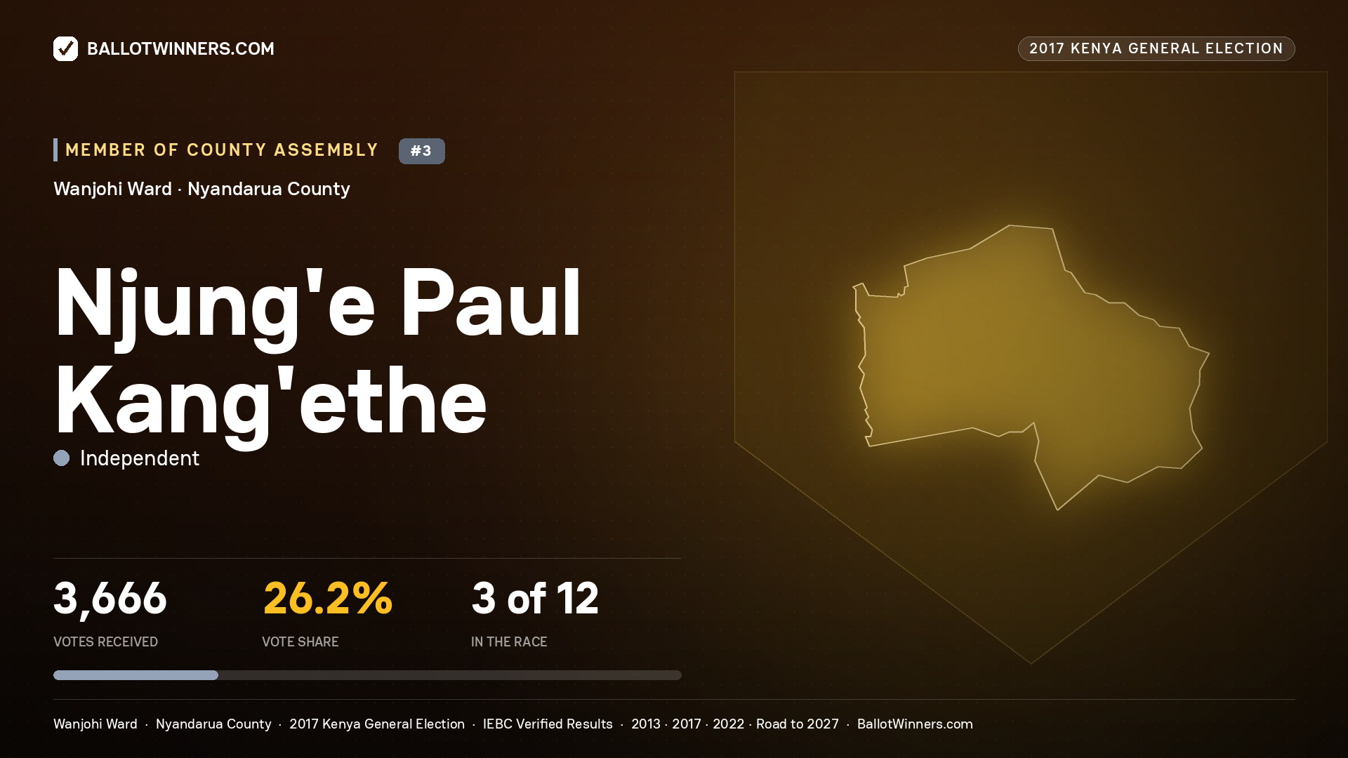 NJUNG'E PAUL KANG'ETHE, INDEPENDENT, contested Member of County Assembly for WANJOHI, 3,666 votes, 2017 Kenya general election.