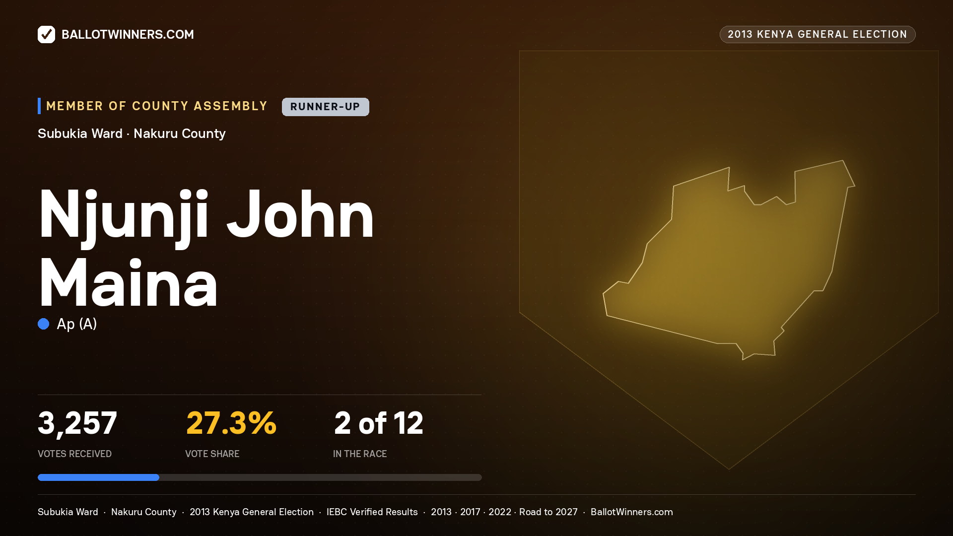 NJUNJI JOHN MAINA, contested Member of County Assembly for SUBUKIA, 3,257 votes, 2013 Kenya general election.