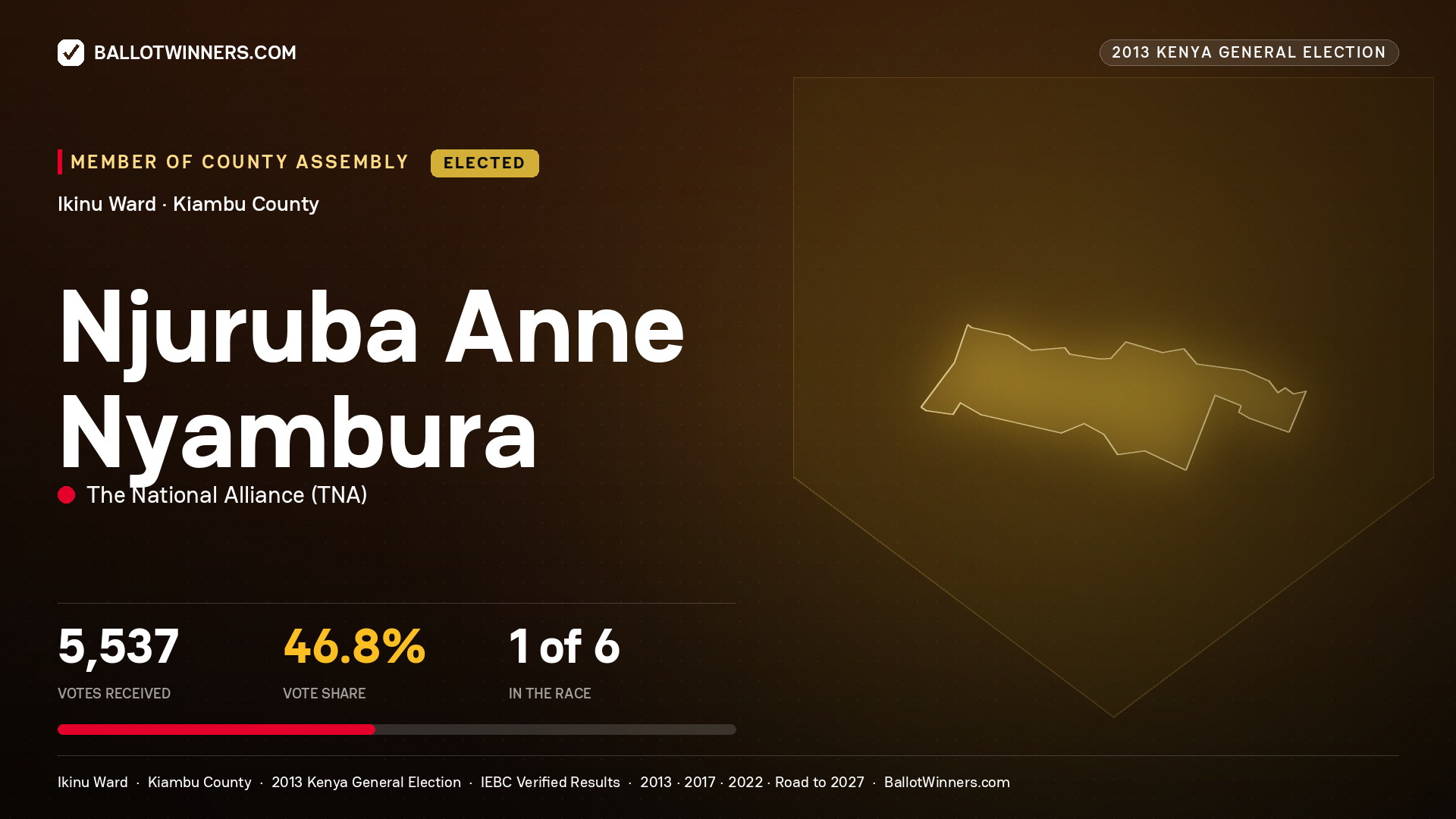 NJURUBA ANNE NYAMBURA, elected Member of County Assembly for IKINU, 5,537 votes, 2013 Kenya general election.