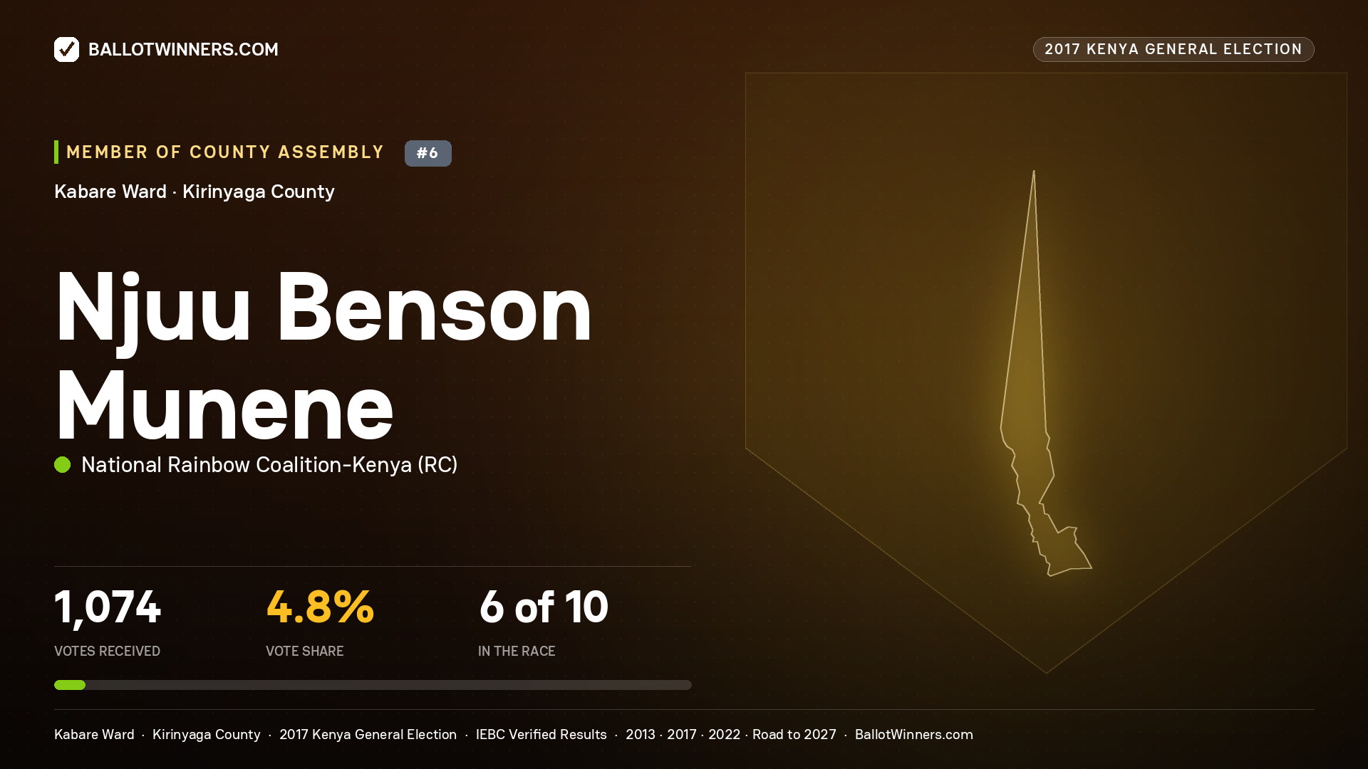 NJUU BENSON MUNENE, NATIONAL RAINBOW COALITION- KENYA, contested Member of County Assembly for KABARE, 1,074 votes, 2017 Kenya general election.