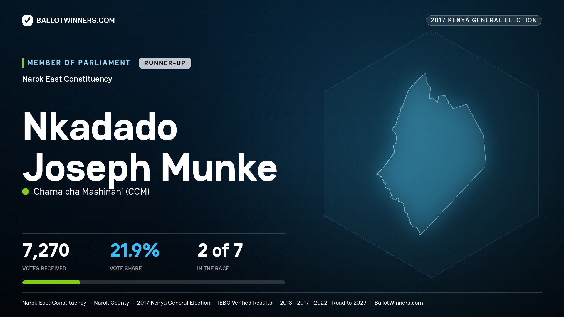 NKADADO JOSEPH MUNKE, CHAMA CHA
MASHINANI, contested Member of Parliament for NAROK EAST, 7,270 votes, 2017 Kenya general election.