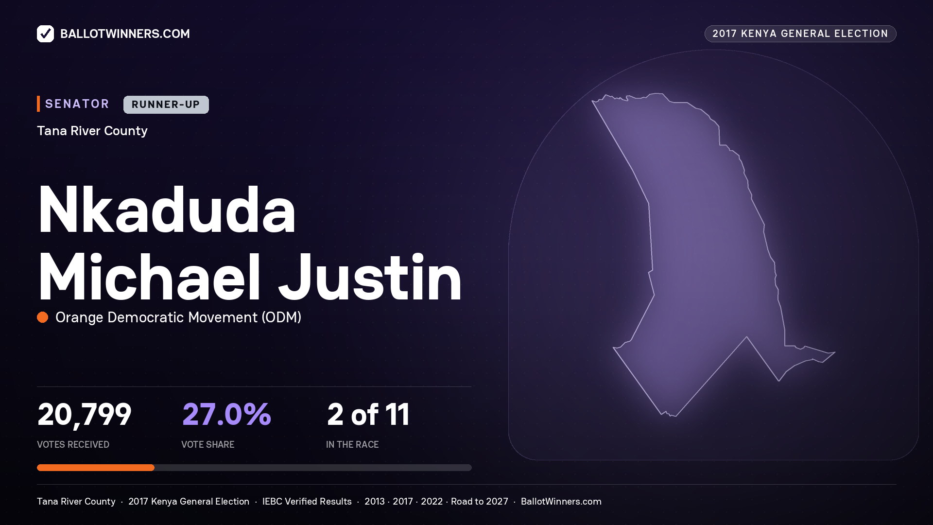NKADUDA MICHAEL JUSTIN, ORANGE DEMOCRATIC MOVEMENT, contested Senator for TANA RIVER, 20,799 votes, 2017 Kenya general election.