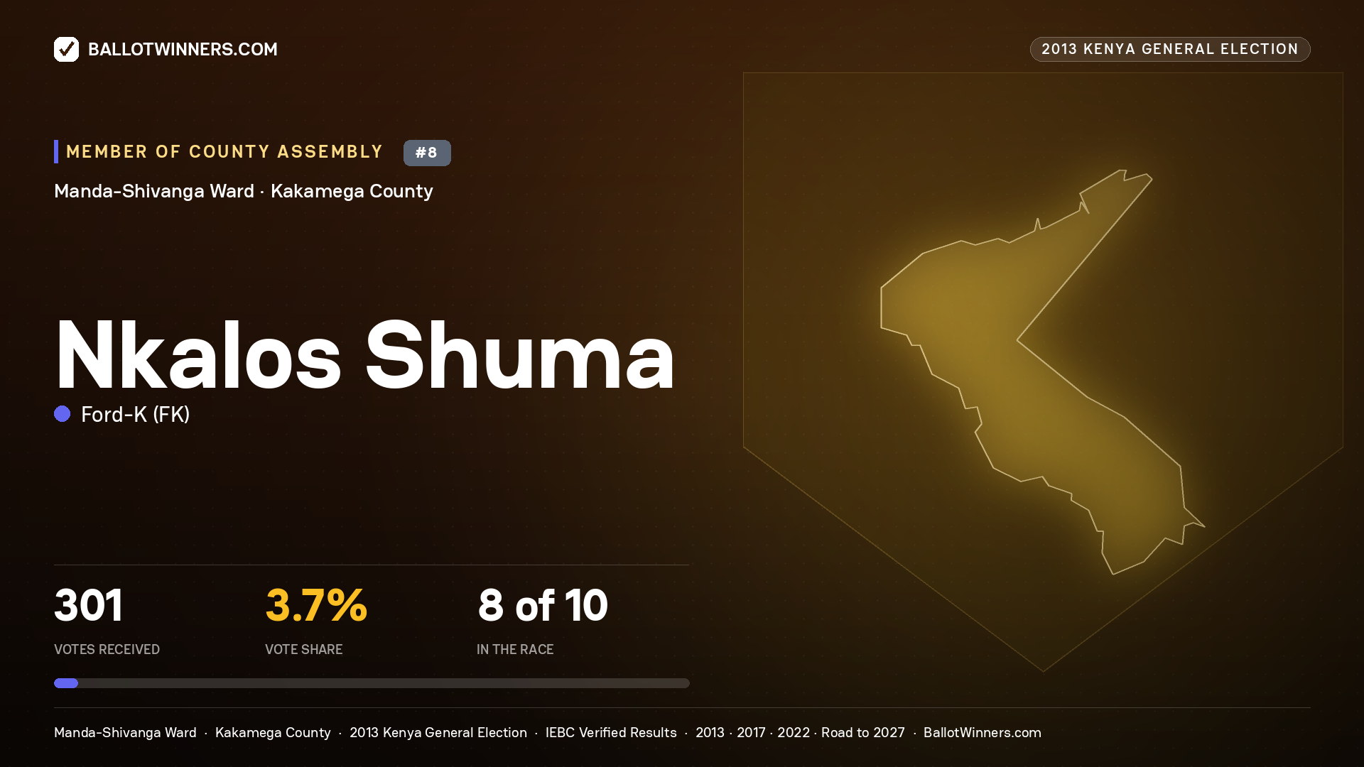 NKALOS SHUMA, contested Member of County Assembly for MANDA-
SHIVANGA, 301 votes, 2013 Kenya general election.