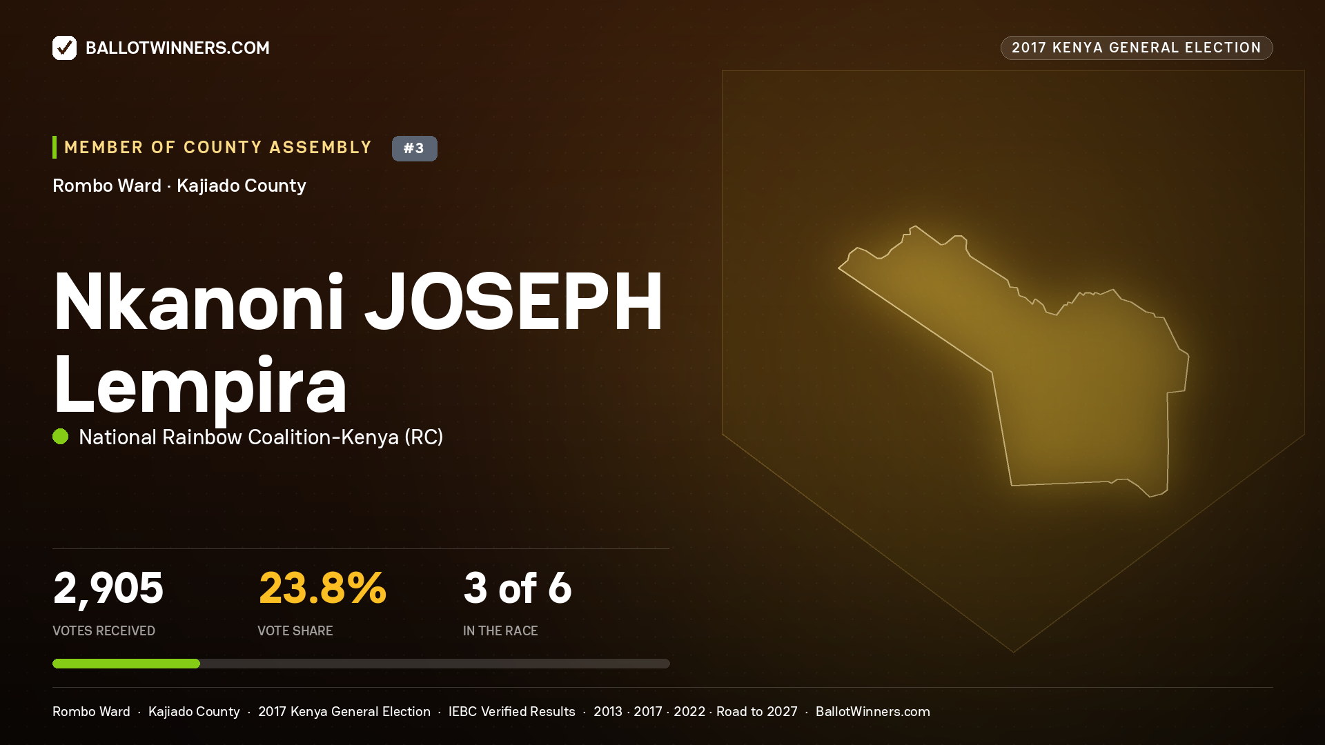 Nkanoni JOSEPH Lempira, NATIONAL RAINBOW COALITION- KENYA, contested Member of County Assembly for ROMBO, 2,905 votes, 2017 Kenya general election.