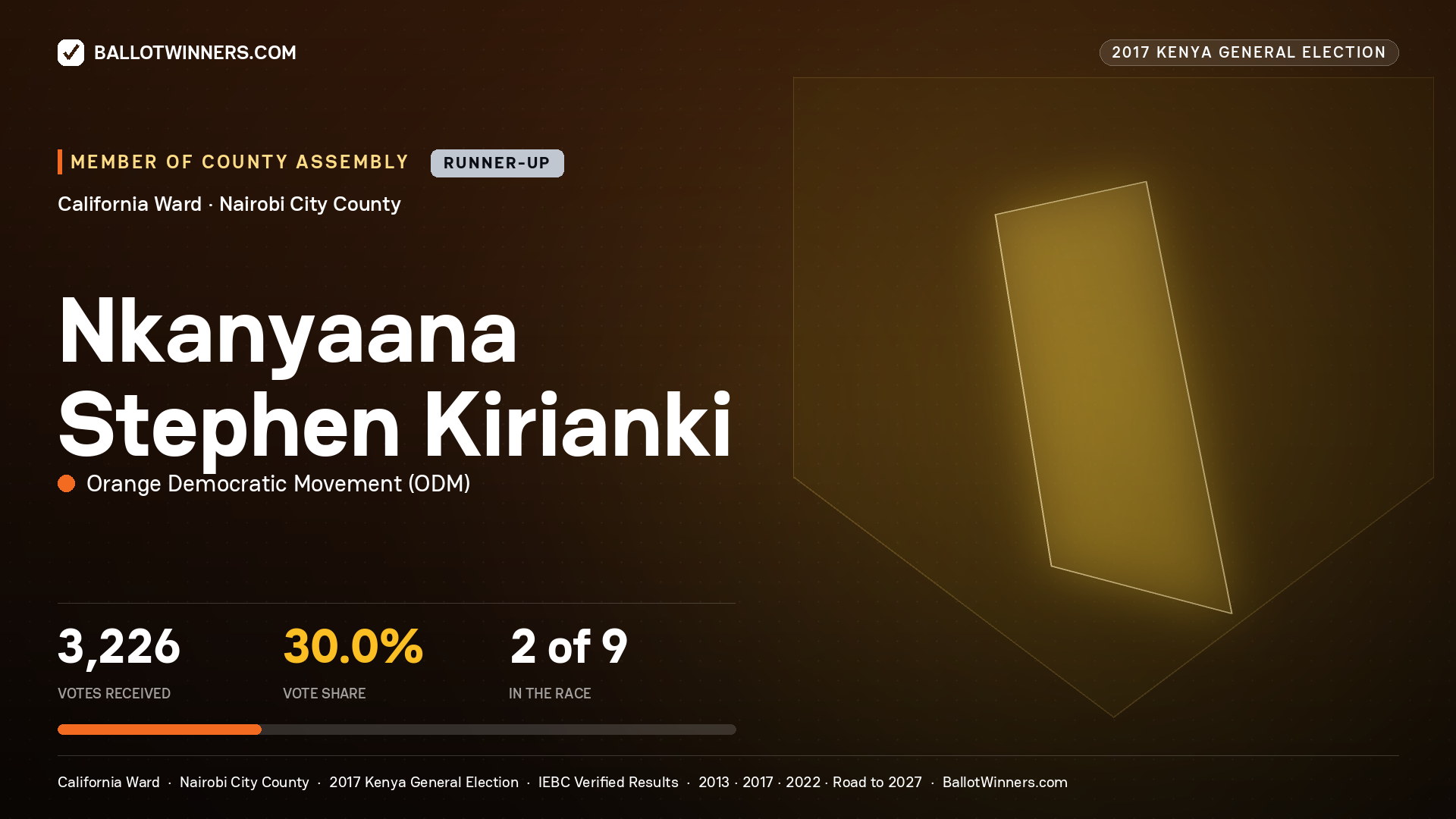 NKANYAANA STEPHEN KIRIANKI, ORANGE DEMOCRATIC MOVEMENT, contested Member of County Assembly for CALIFORNIA, 3,226 votes, 2017 Kenya general election.