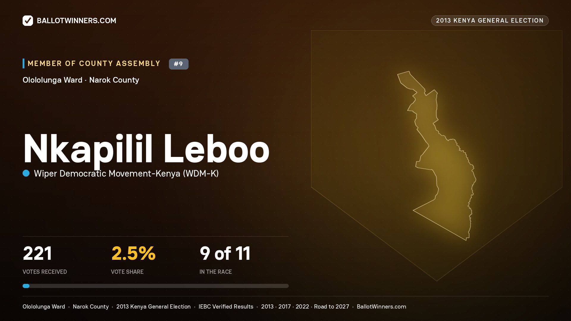 NKAPILIL LEBOO, contested Member of County Assembly for OLOLOLUNGA, 221 votes, 2013 Kenya general election.