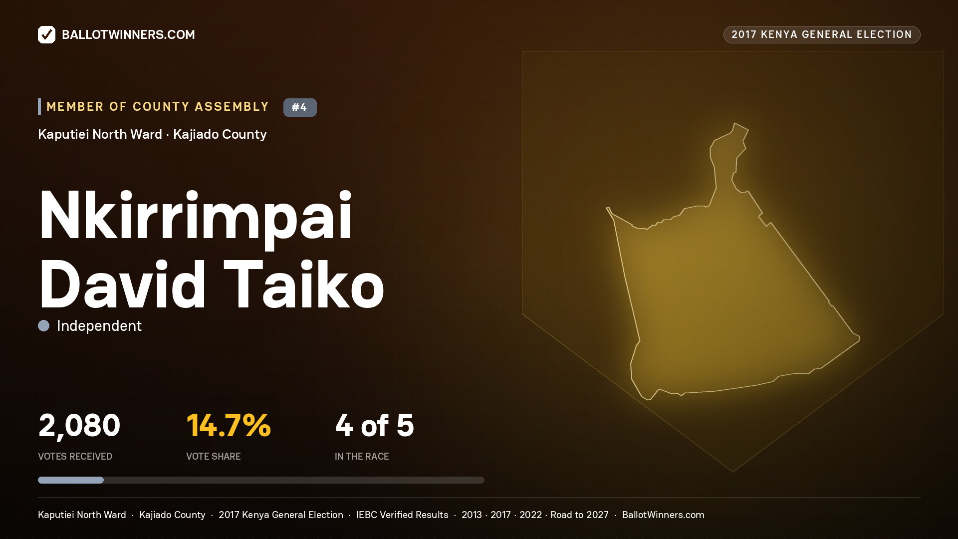 NKIRRIMPAI DAVID TAIKO, INDEPENDENT, contested Member of County Assembly for KAPUTIEI NORTH, 2,080 votes, 2017 Kenya general election.
