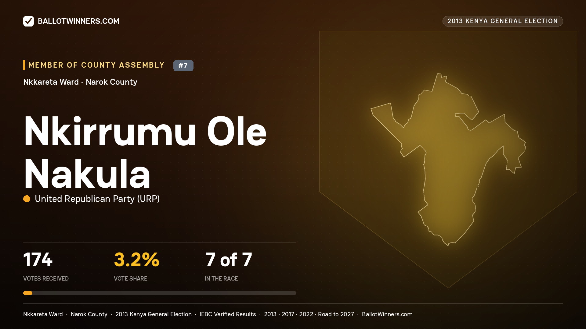 NKIRRUMU OLE NAKULA, contested Member of County Assembly for NKKARETA, 174 votes, 2013 Kenya general election.
