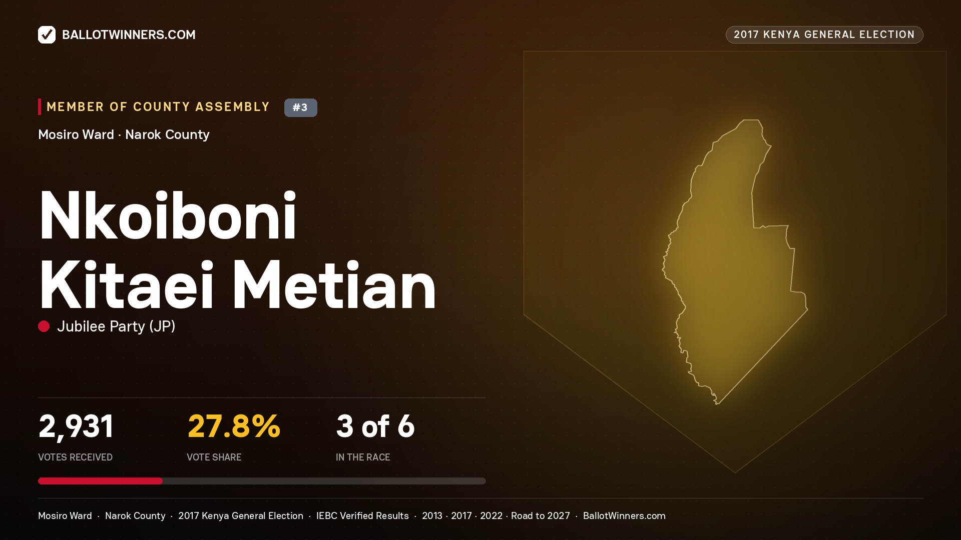 NKOIBONI KITAEI METIAN, JUBILEE PARTY, contested Member of County Assembly for MOSIRO, 2,931 votes, 2017 Kenya general election.