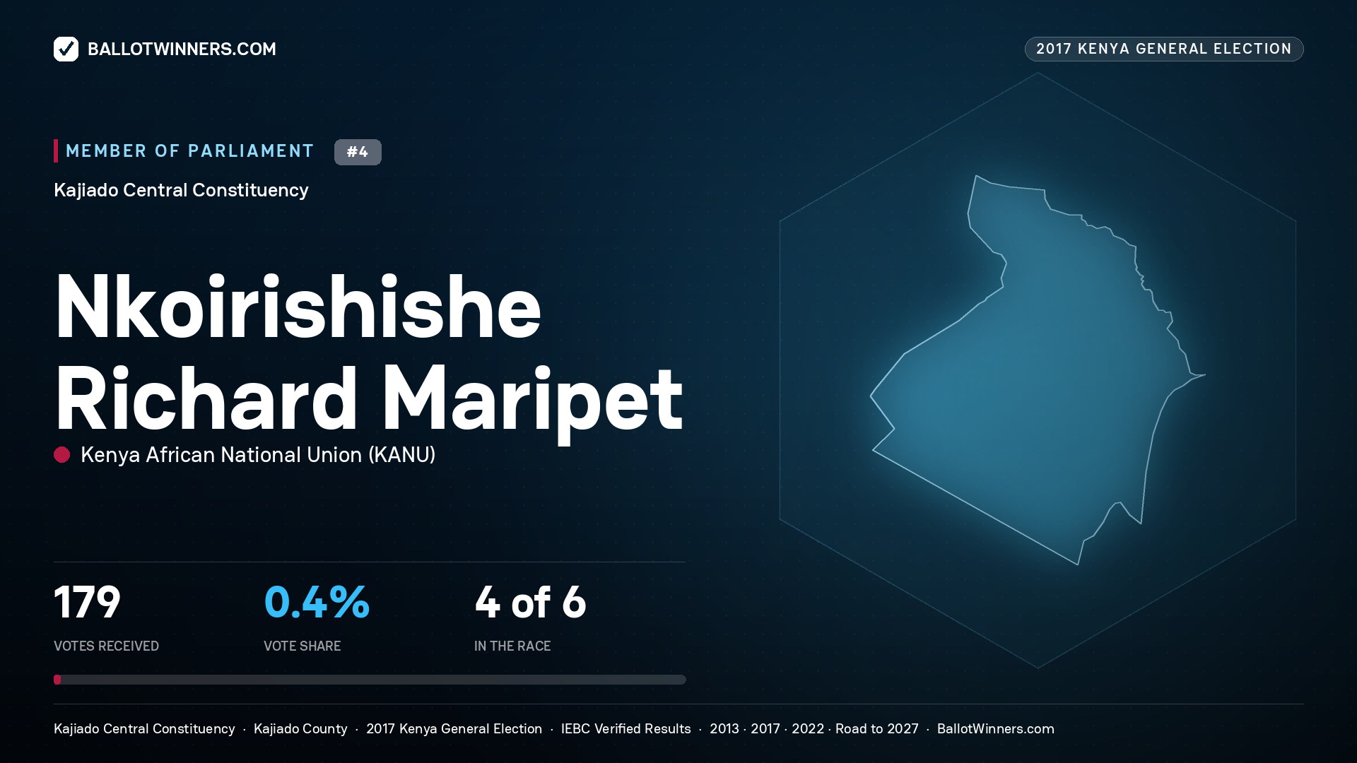NKOIRISHISHE RICHARD MARIPET, KENYA AFRICAN
NATIONAL UNION, contested Member of Parliament for KAJIADO CENTRAL, 179 votes, 2017 Kenya general election.