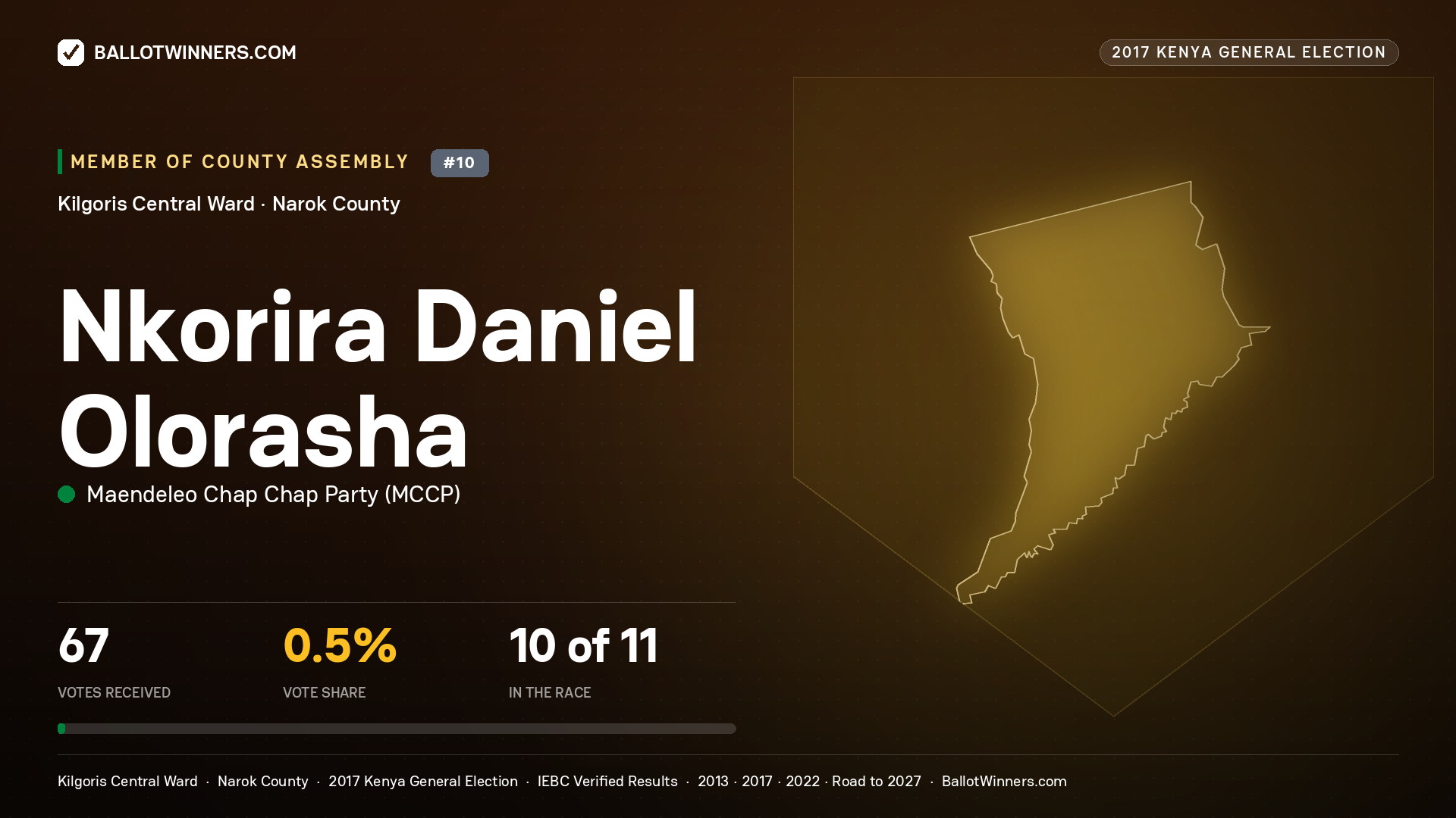 NKORIRA DANIEL OLORASHA, MAENDELEO CHAP CHAP PARTY, contested Member of County Assembly for KILGORIS CENTRAL, 67 votes, 2017 Kenya general election.