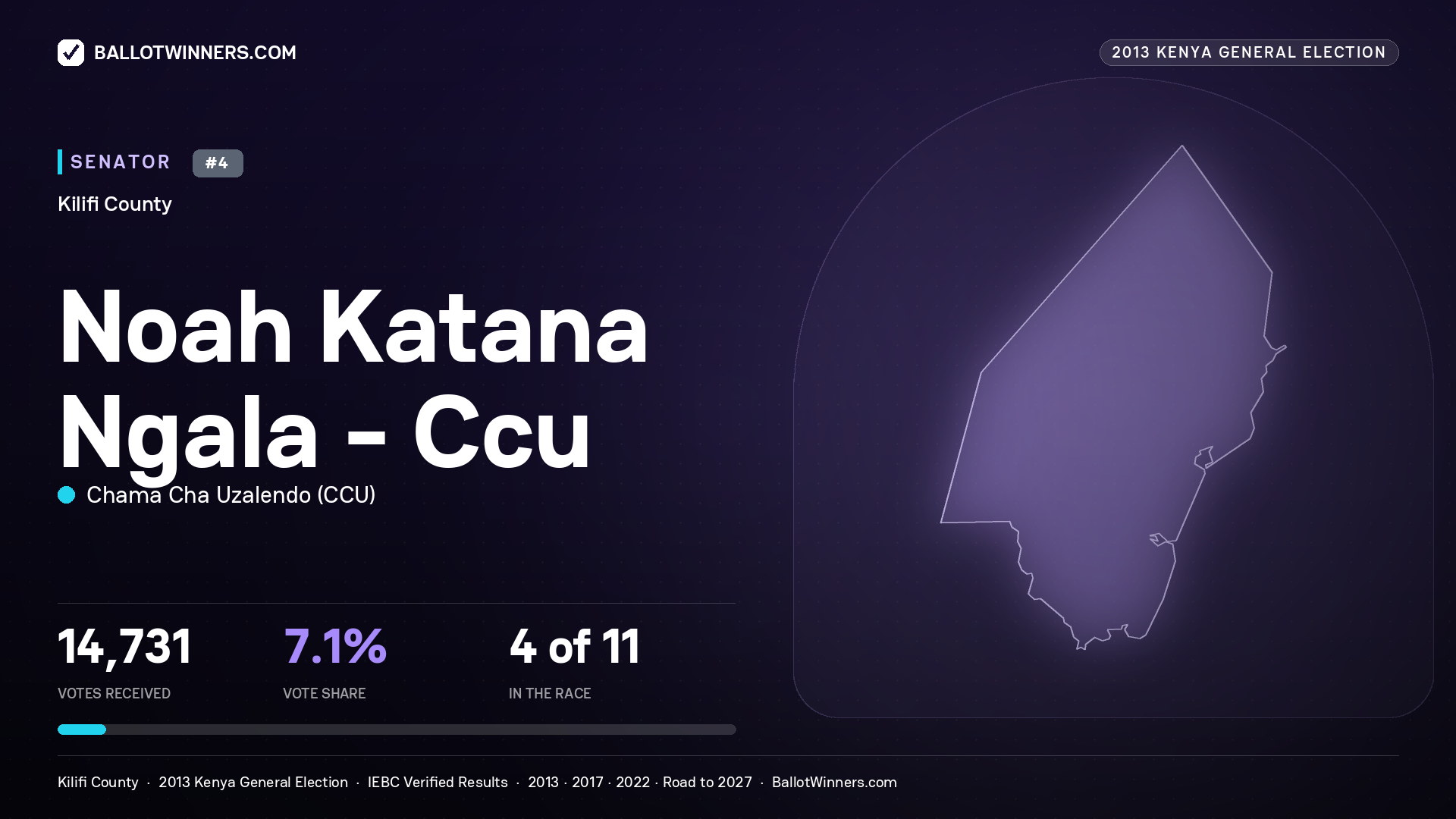 NOAH KATANA NGALA - CCU, contested Senator for KILIFI, 14,731 votes, 2013 Kenya general election.