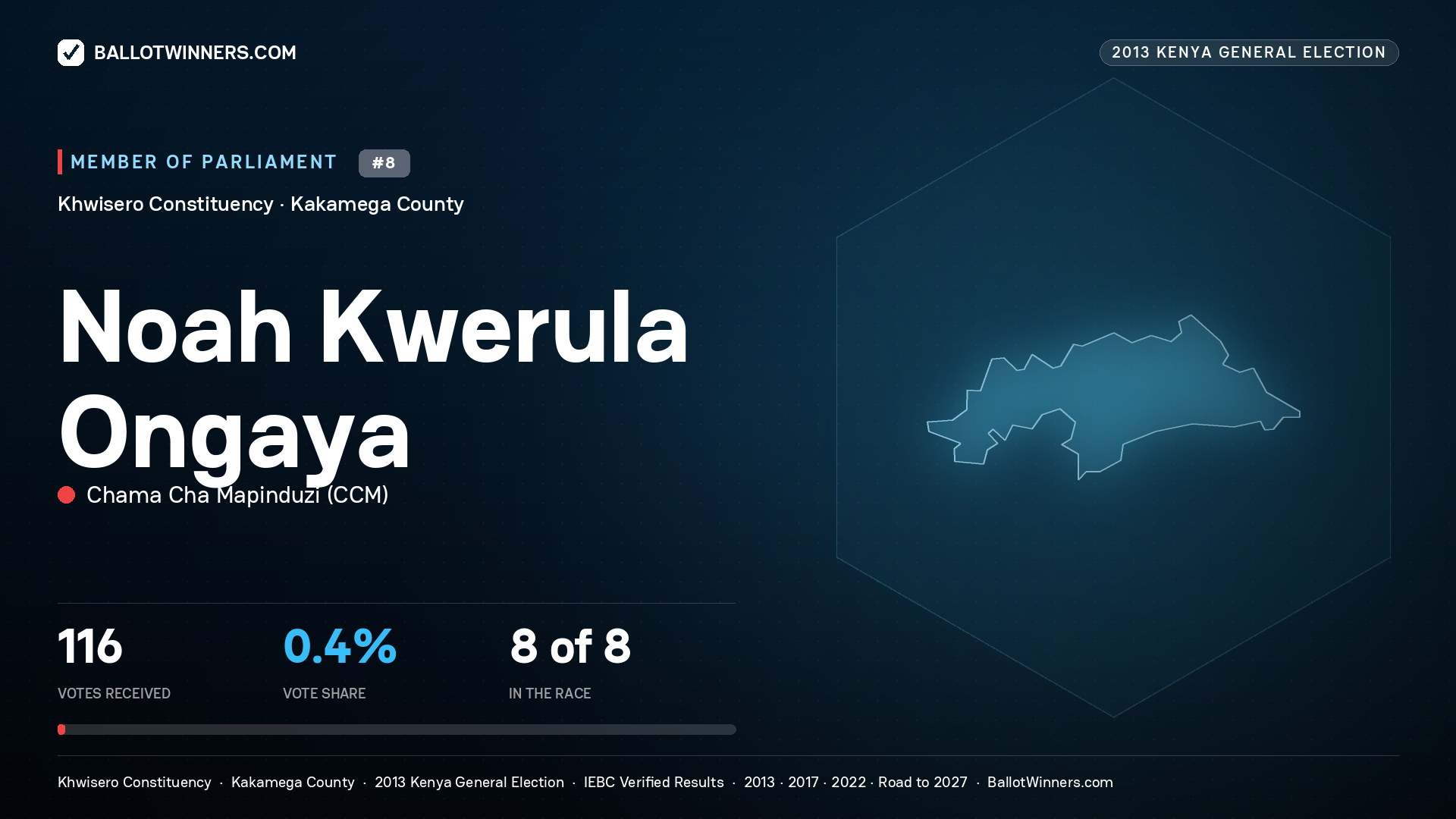 NOAH KWERULA ONGAYA, contested Member of Parliament for KHWISERO, 116 votes, 2013 Kenya general election.